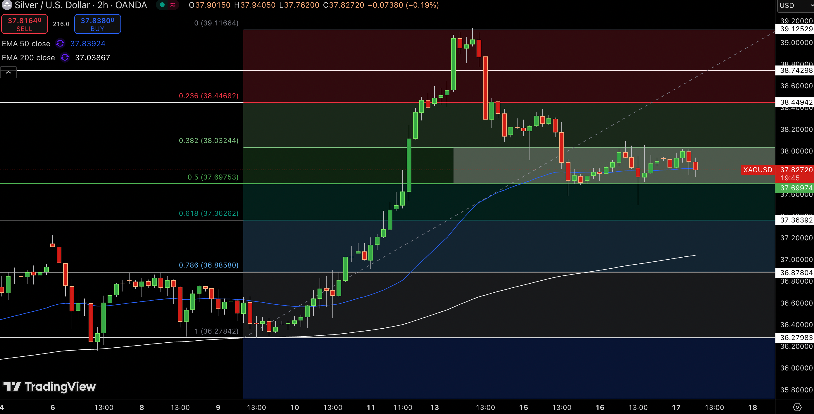 Silver – Chart