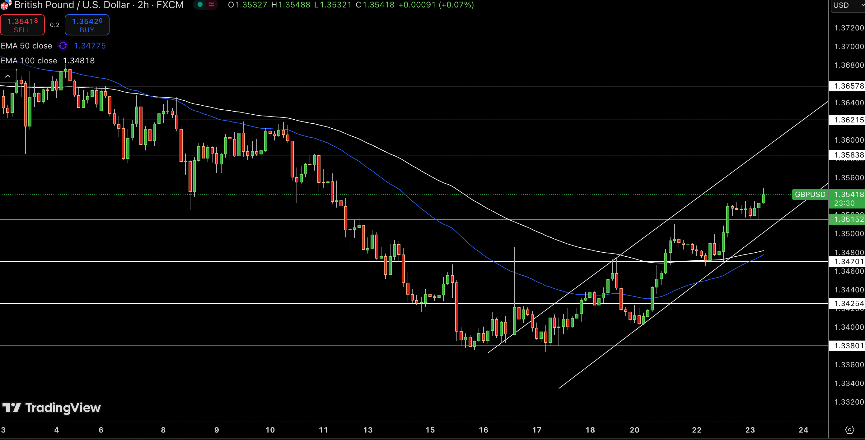GBP/USD Price Chart - Source: Tradingview