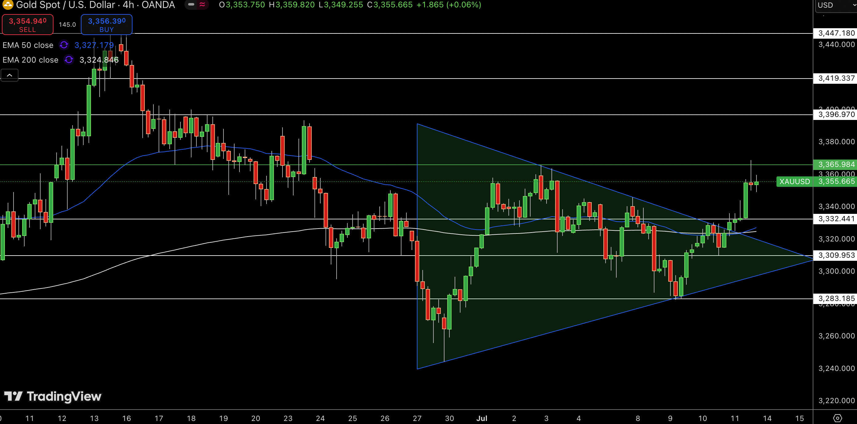 Gold – Chart
