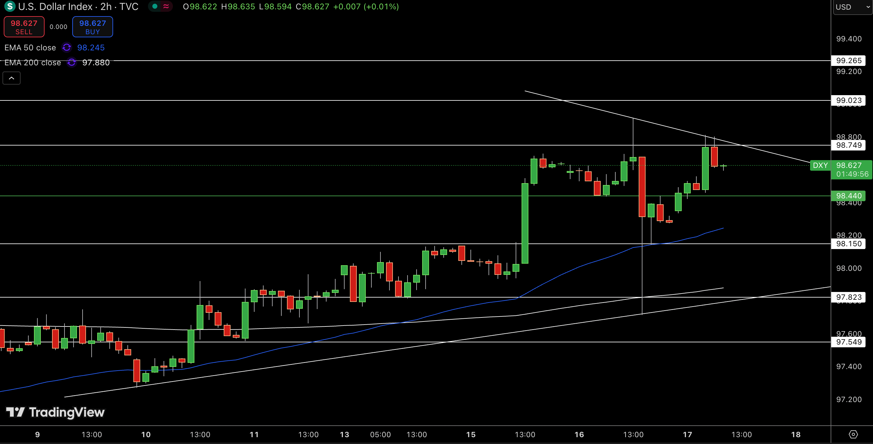 Dollar Index Price Chart - Source: Tradingview