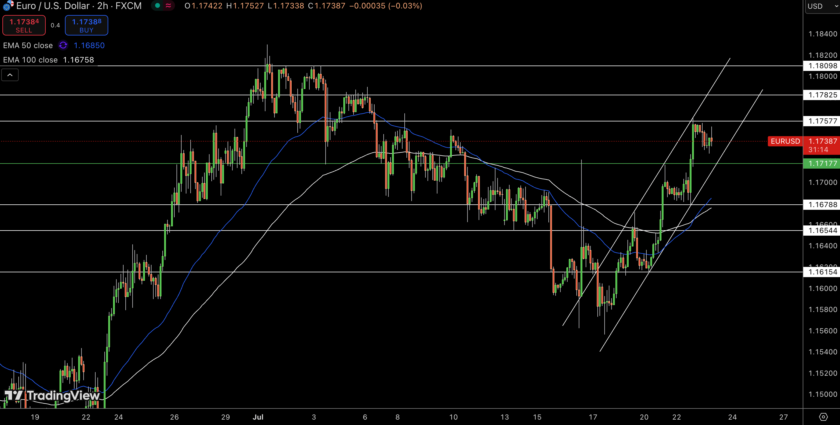 EUR/USD Price Chart - Source: Tradingview