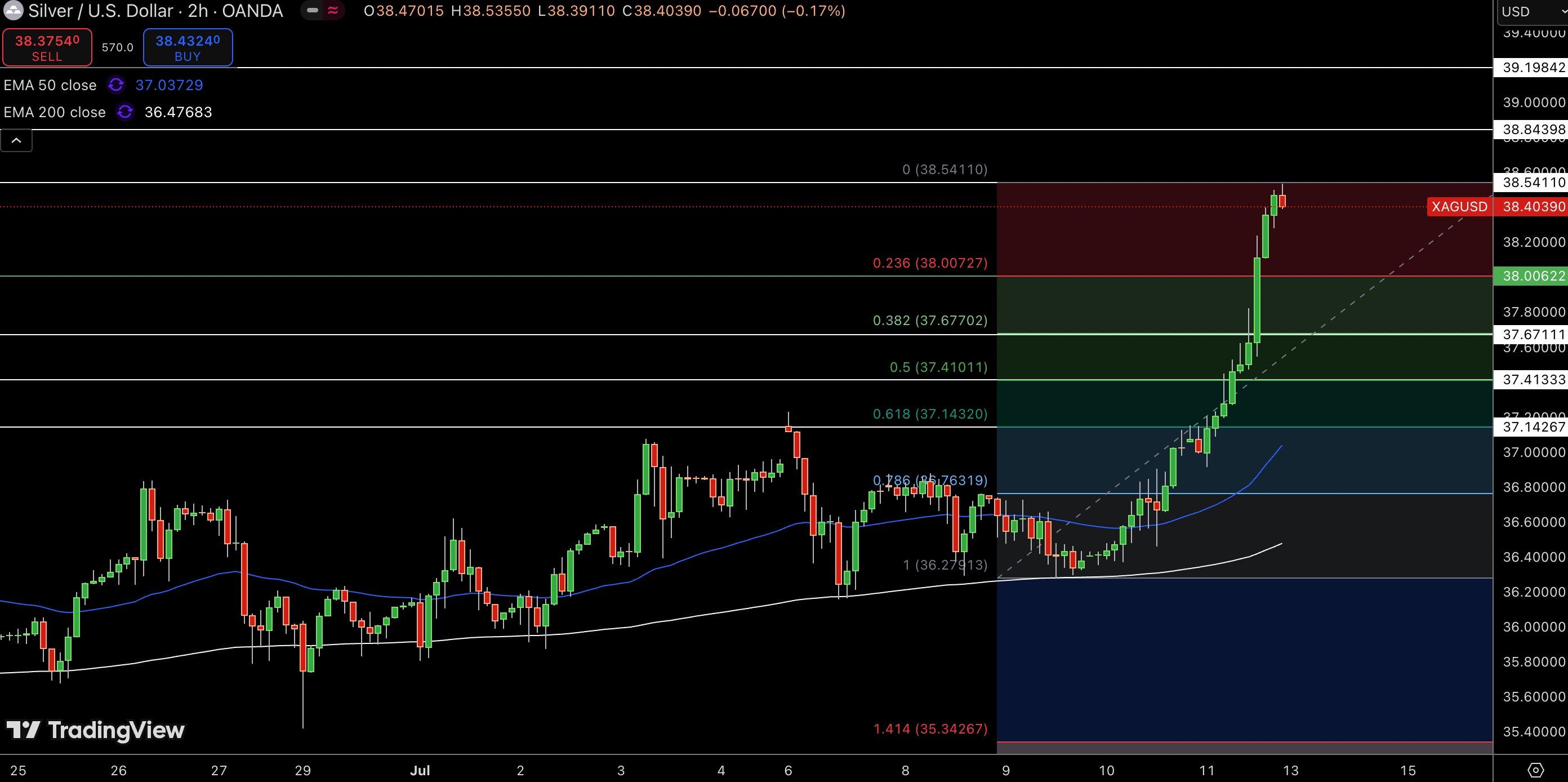 Silver – Chart