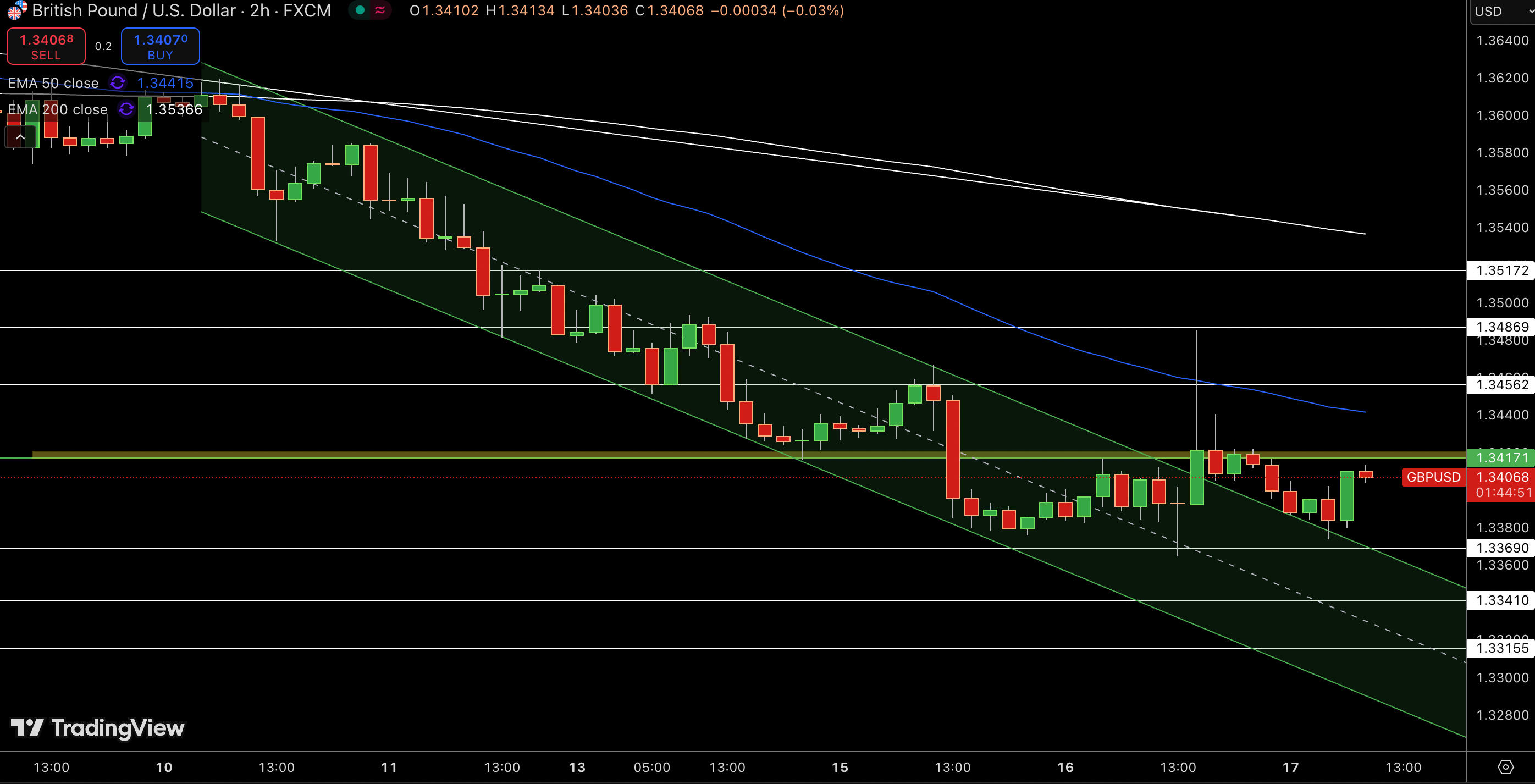 GBP/USD Price Chart - Source: Tradingview