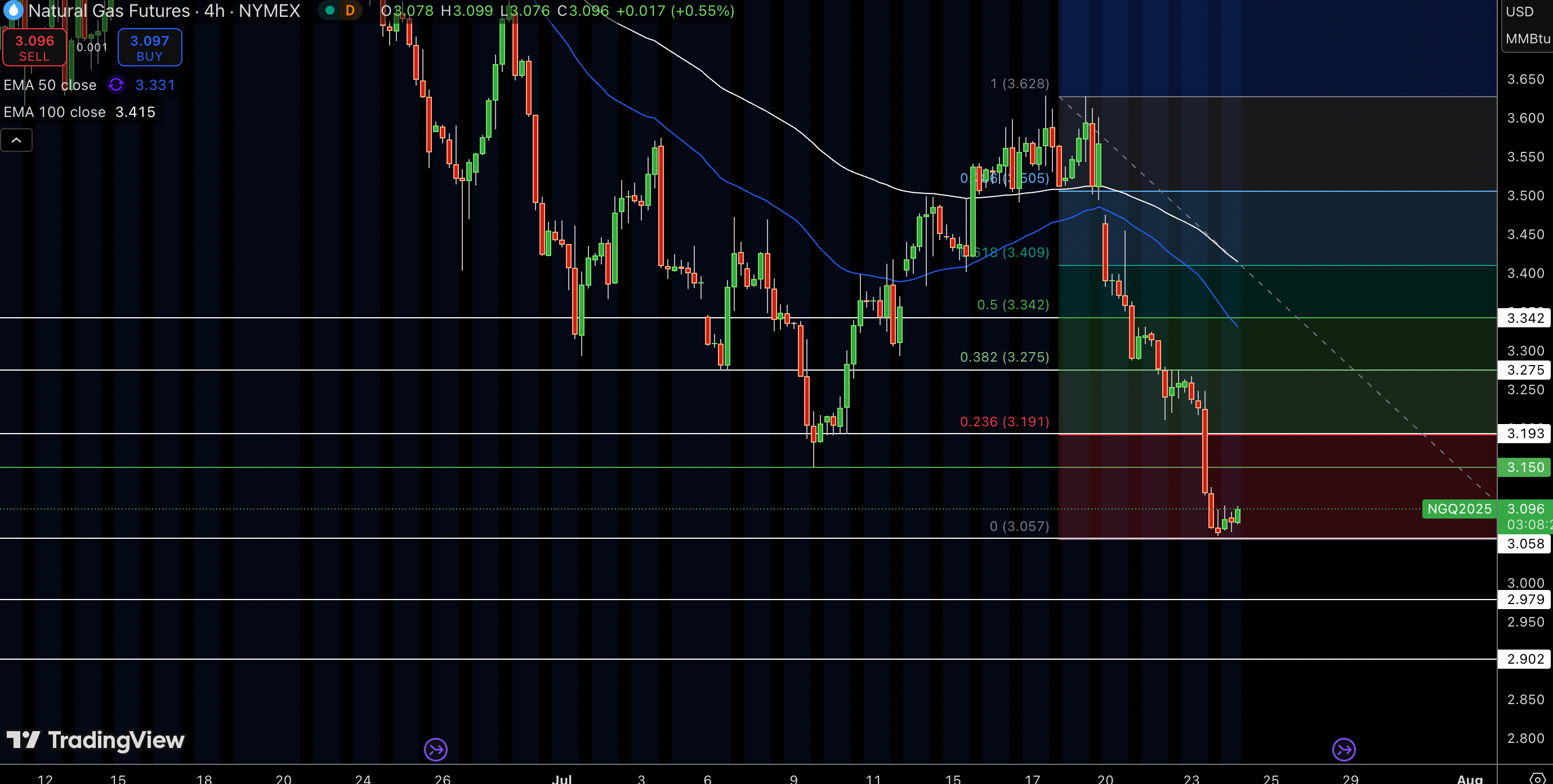 Natural Gas (NG) Price Chart