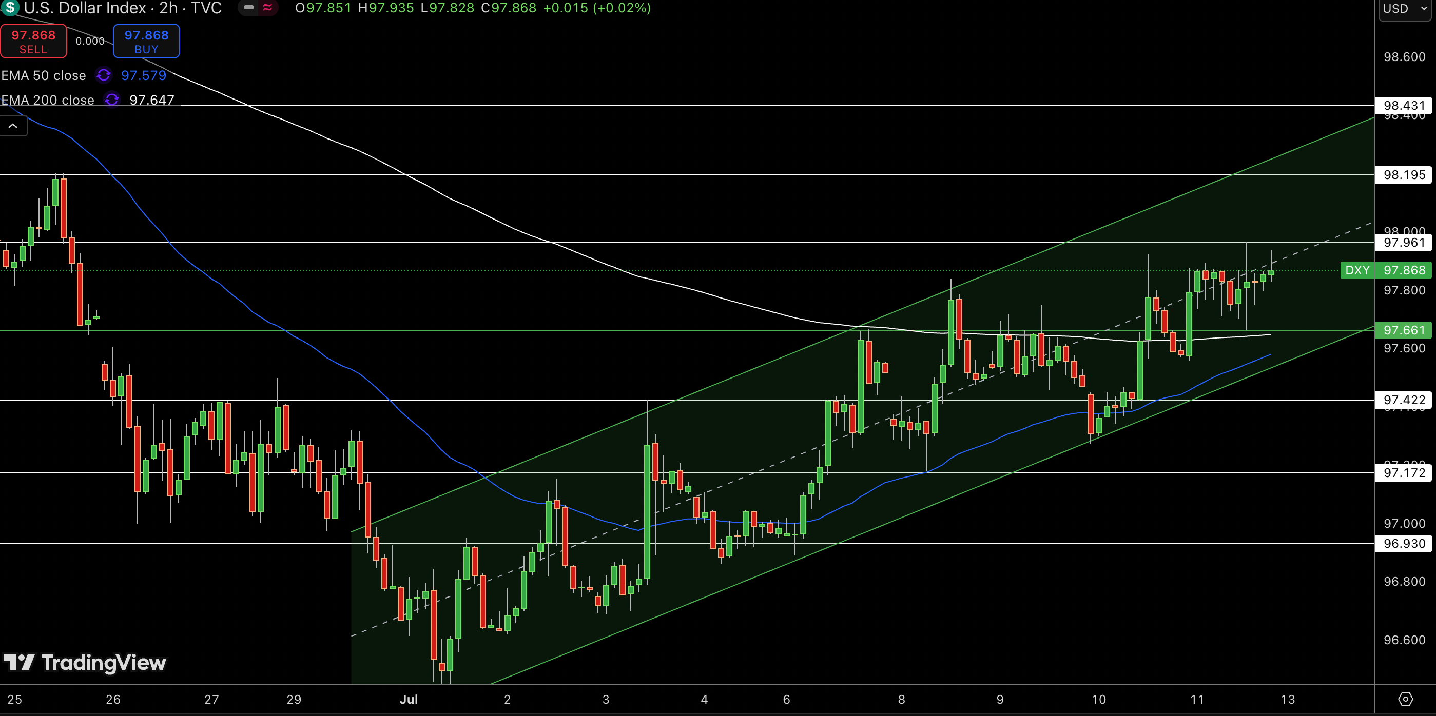 Dollar Index Price Chart - Source: Tradingview