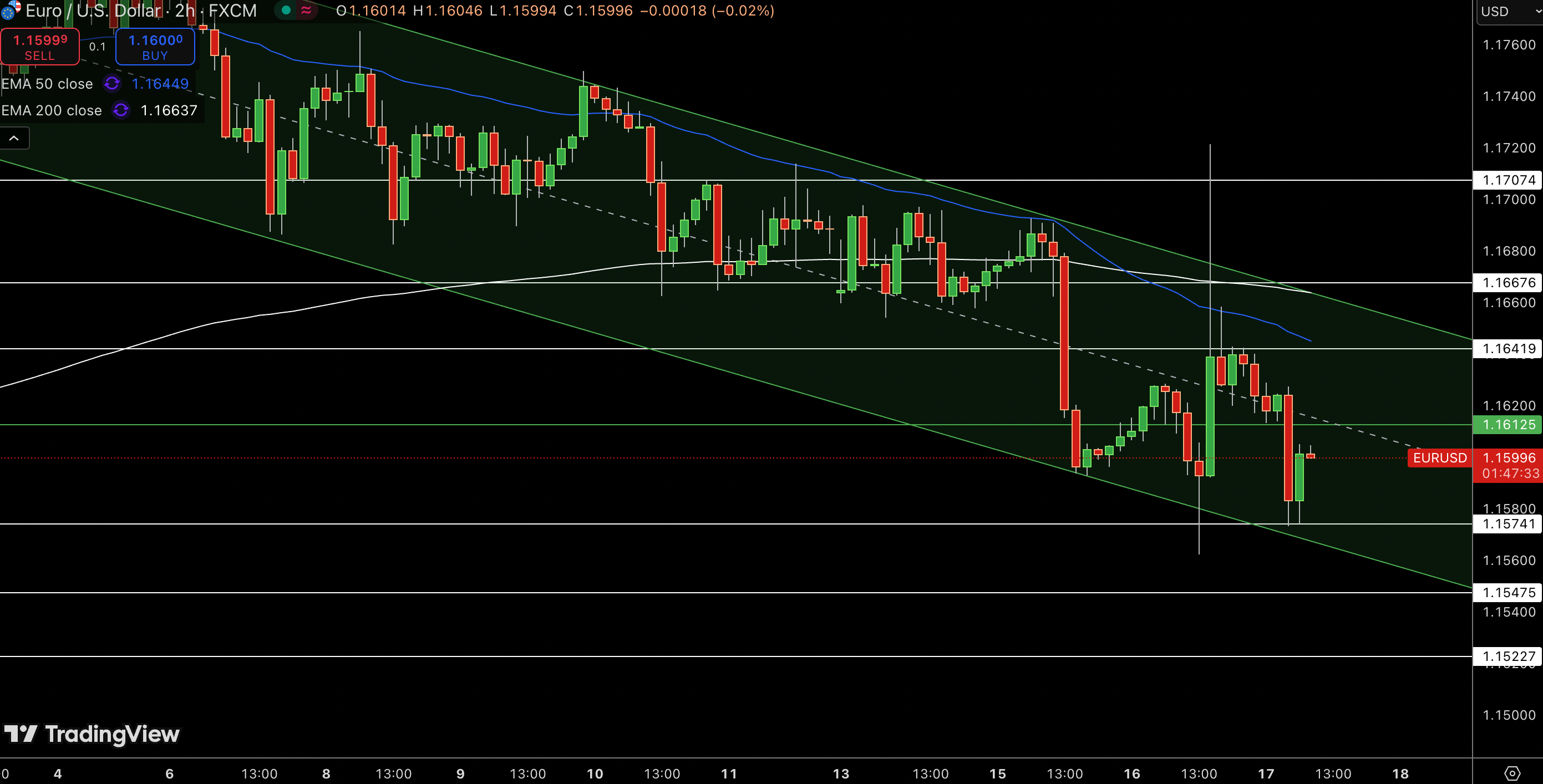 EUR/USD Price Chart - Source: Tradingview