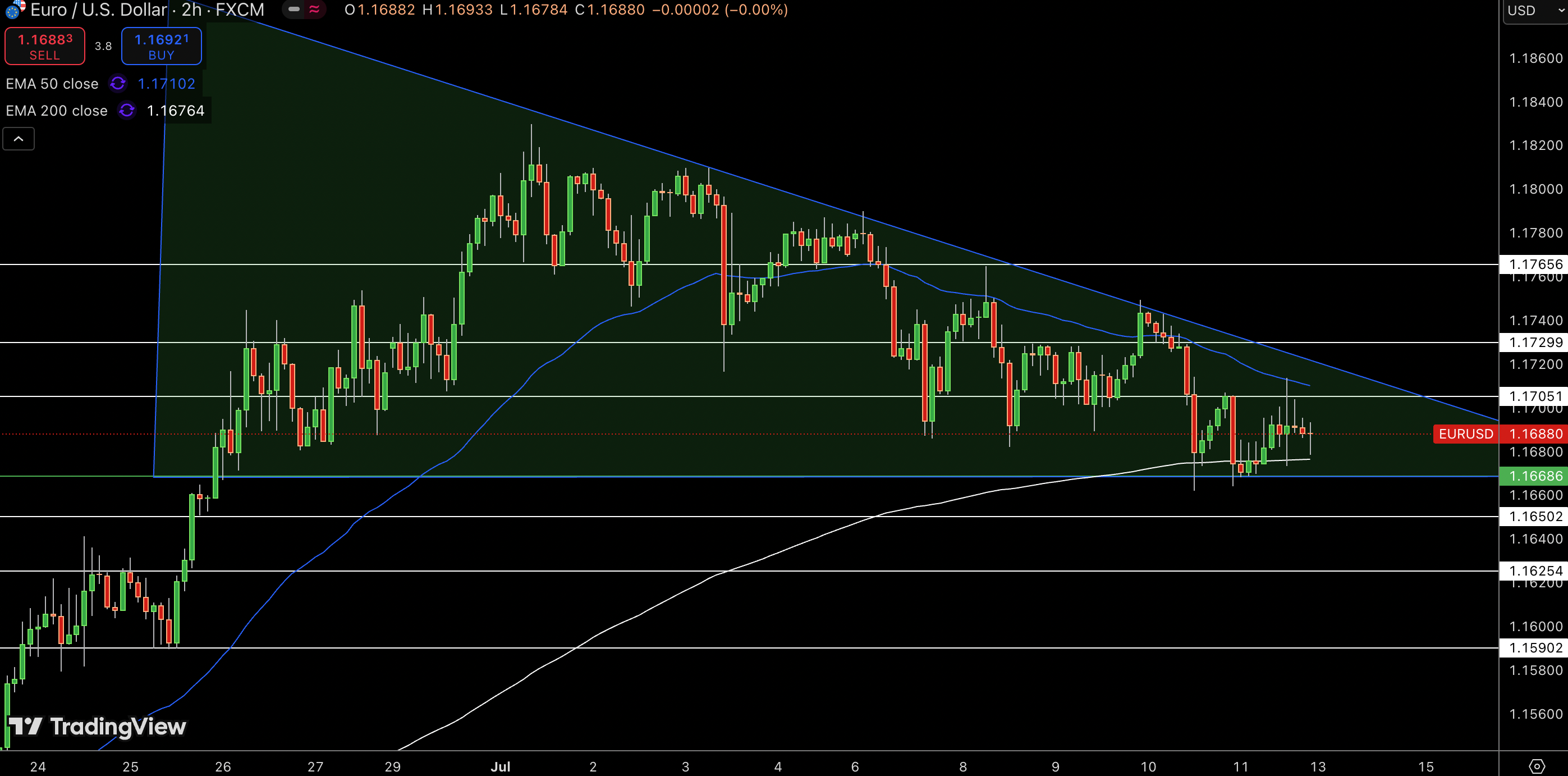 EUR/USD Price Chart - Source: Tradingview