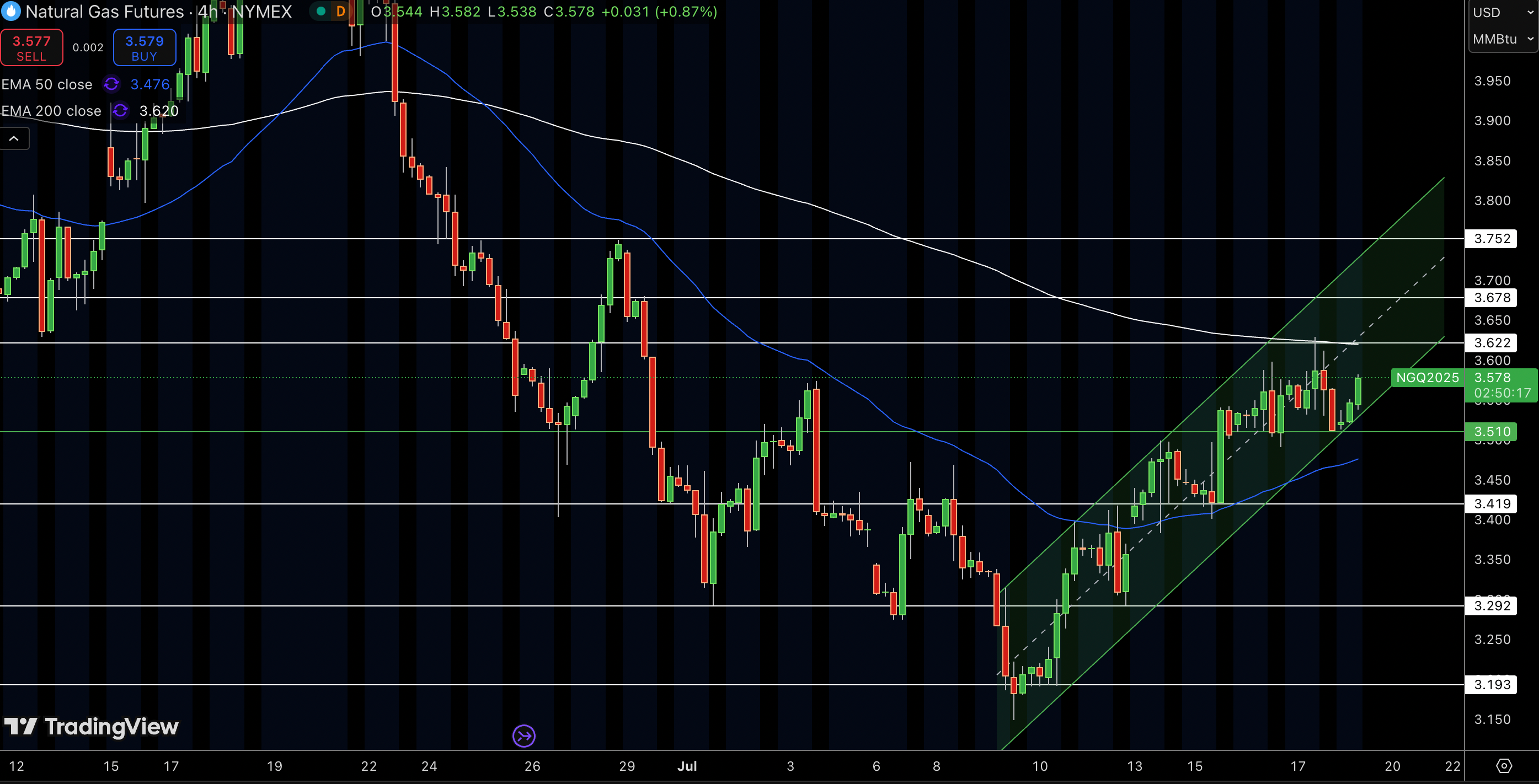 Natural Gas (NG) Price Chart