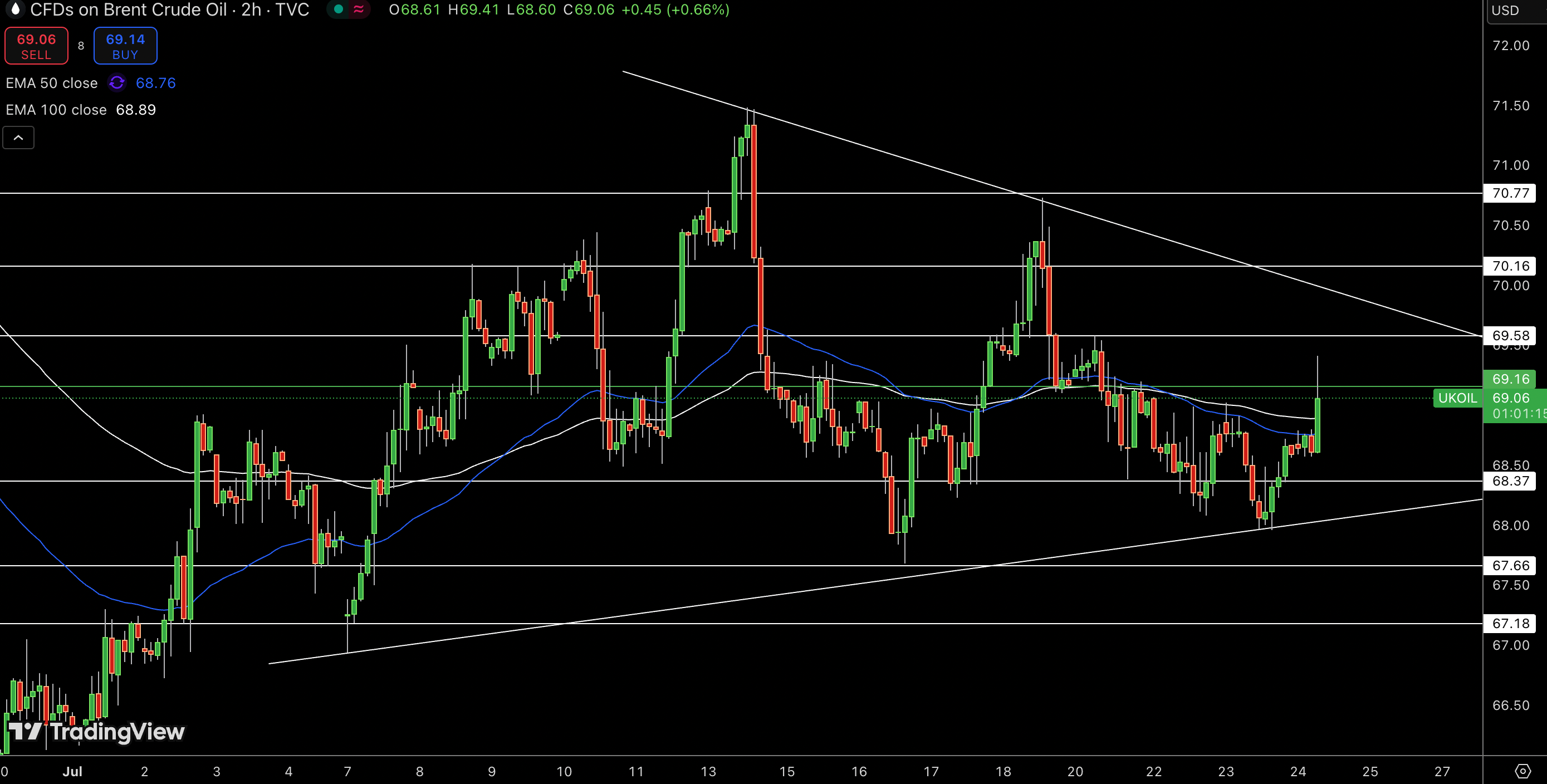 Brent Price Chart