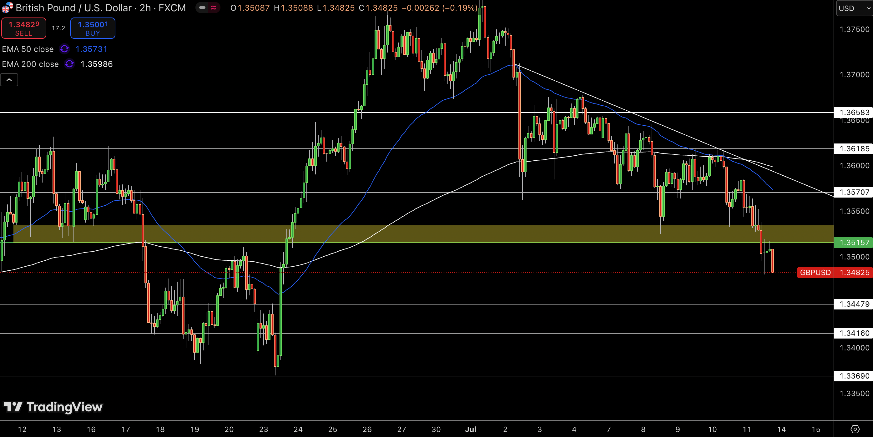 GBP/USD Price Chart - Source: Tradingview