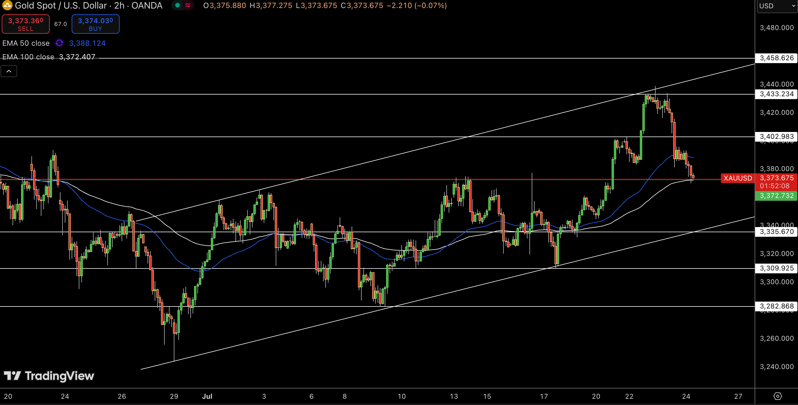 Gold – Chart