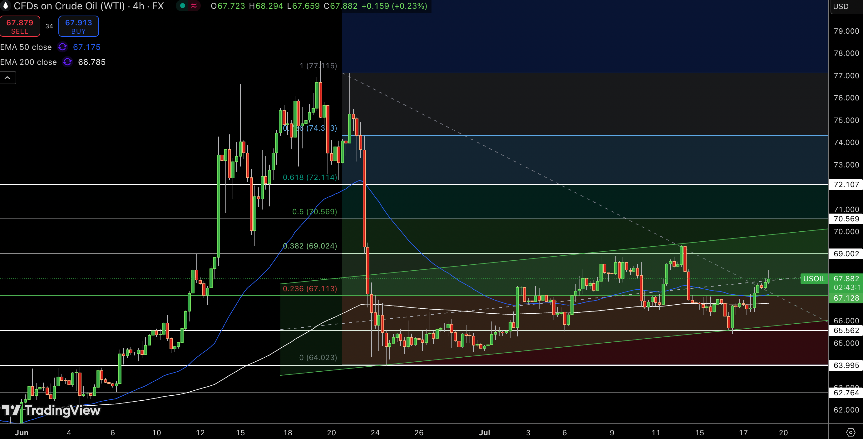 WTI Price Chart