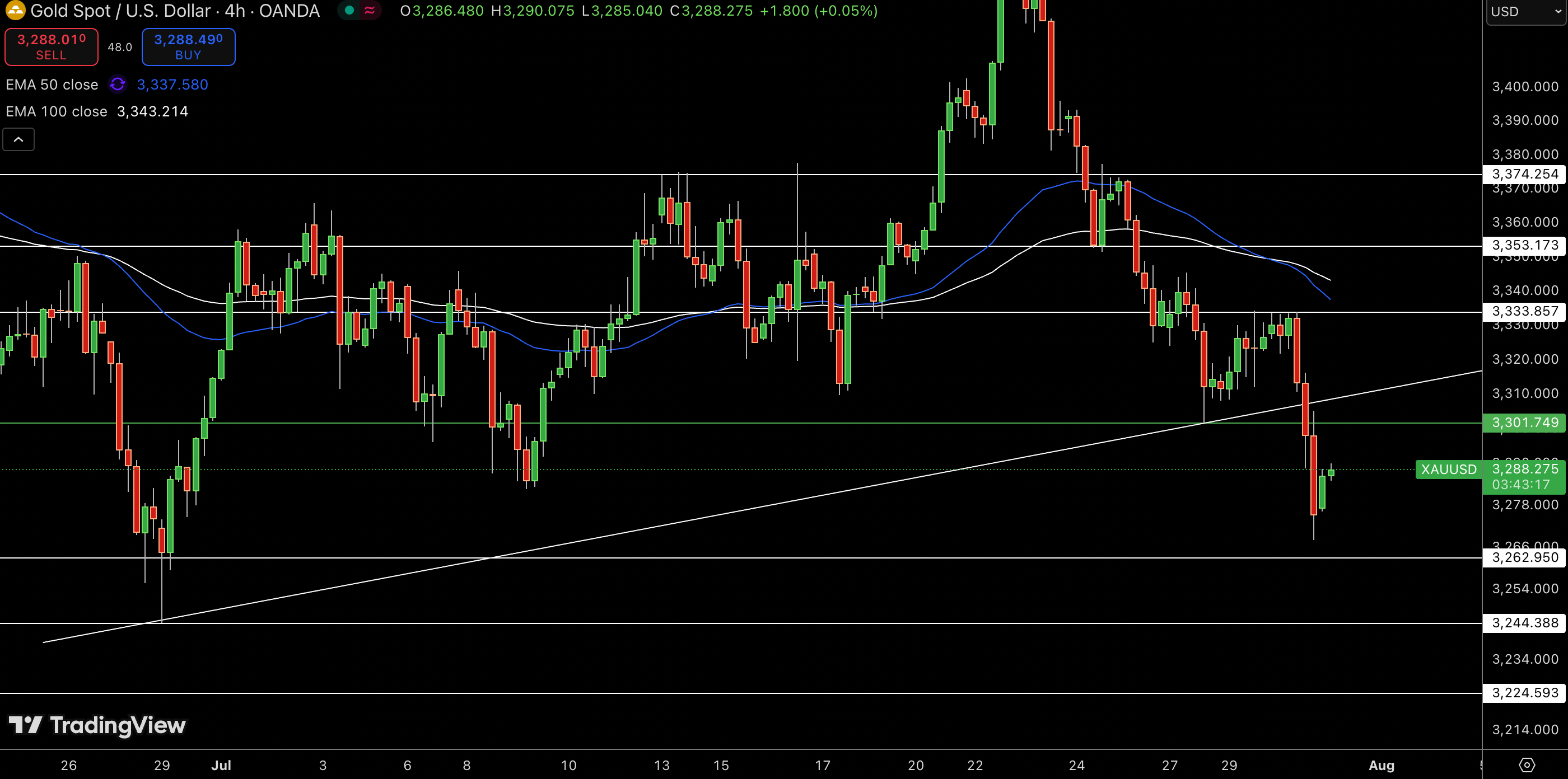 Gold – Chart