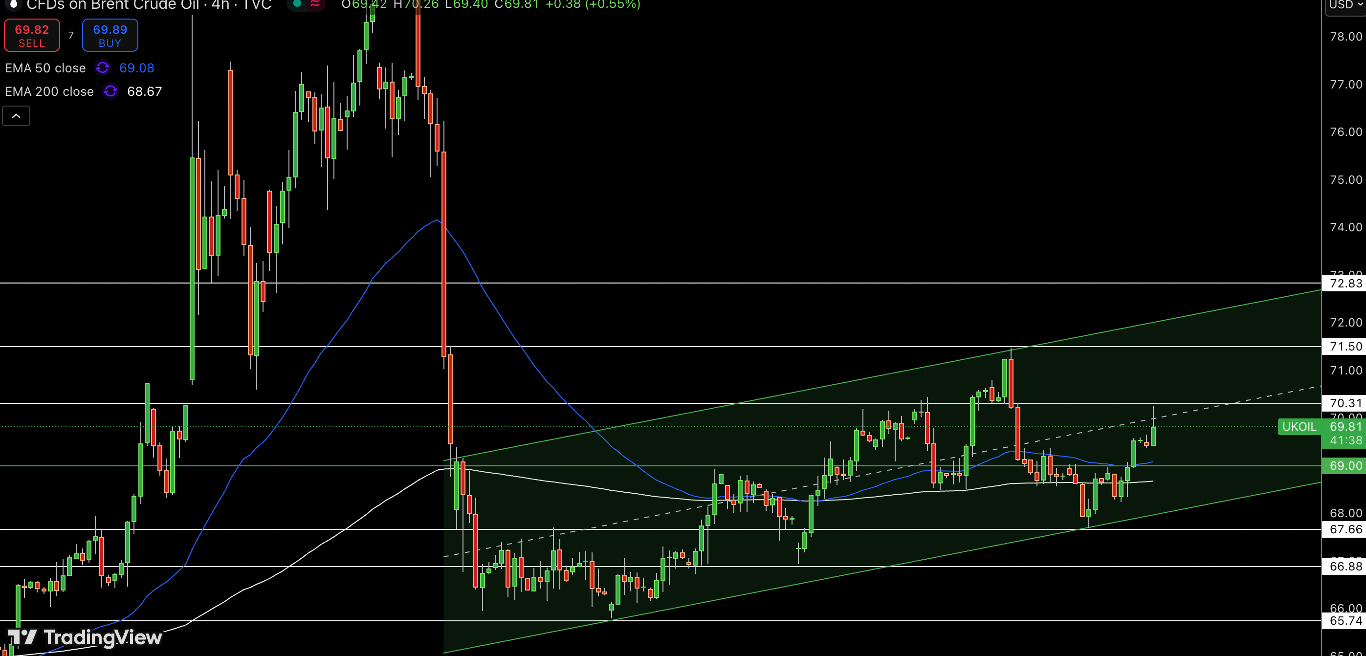 Gold – Chart