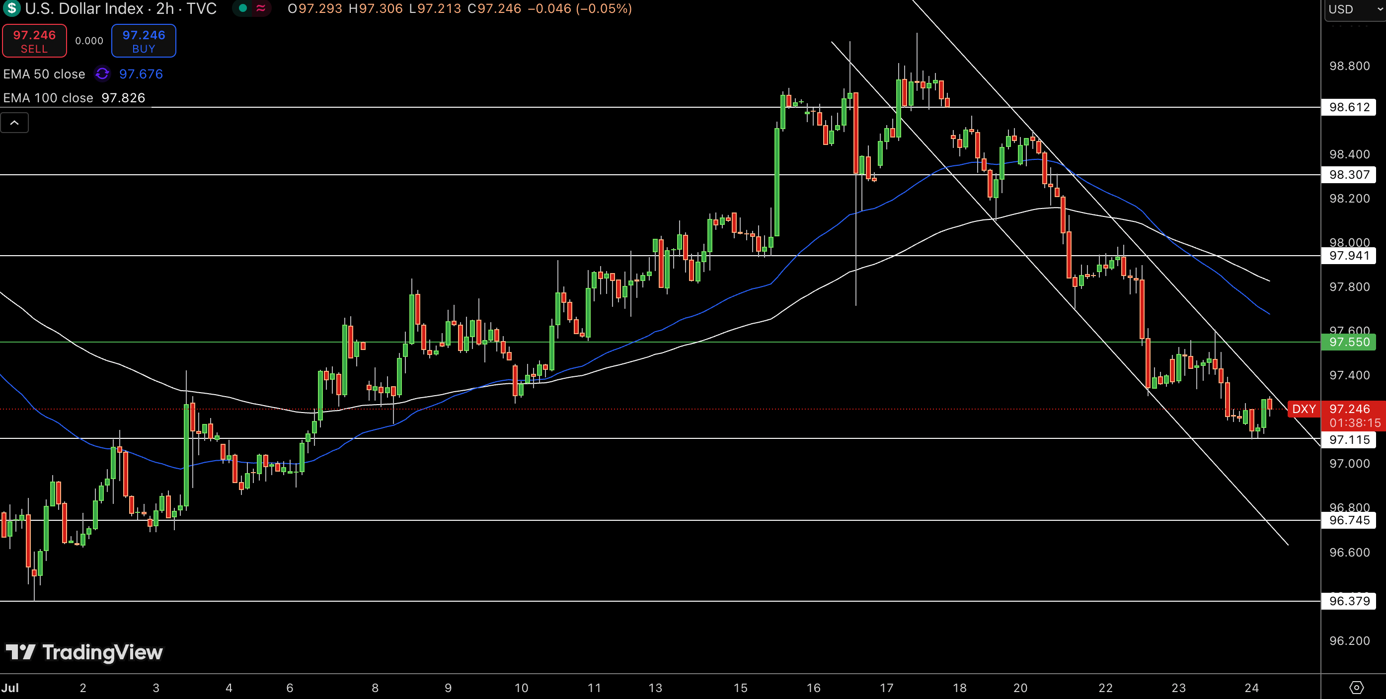 Dollar Index Price Chart - Source: Tradingview