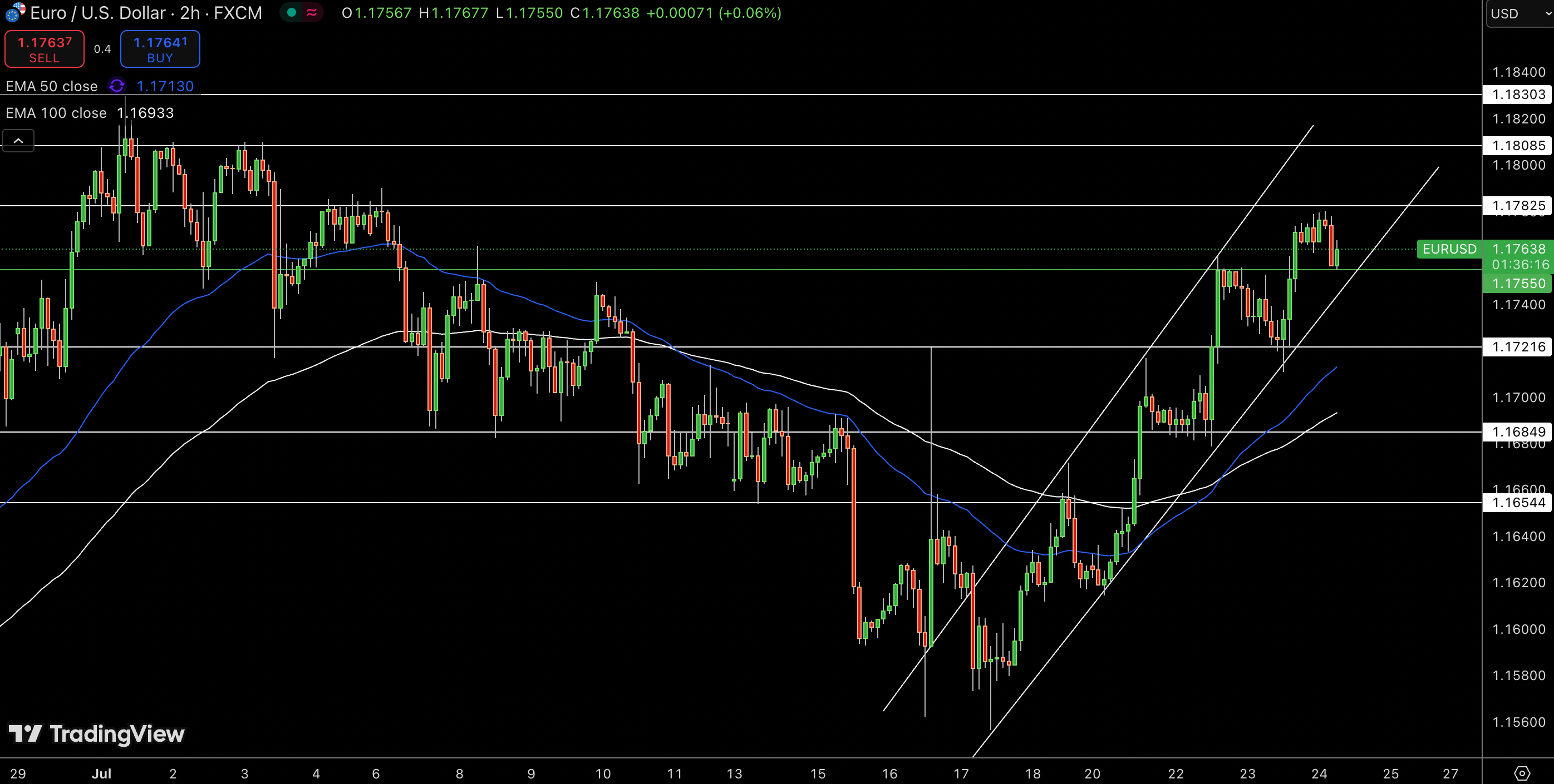 EUR/USD Price Chart - Source: Tradingview