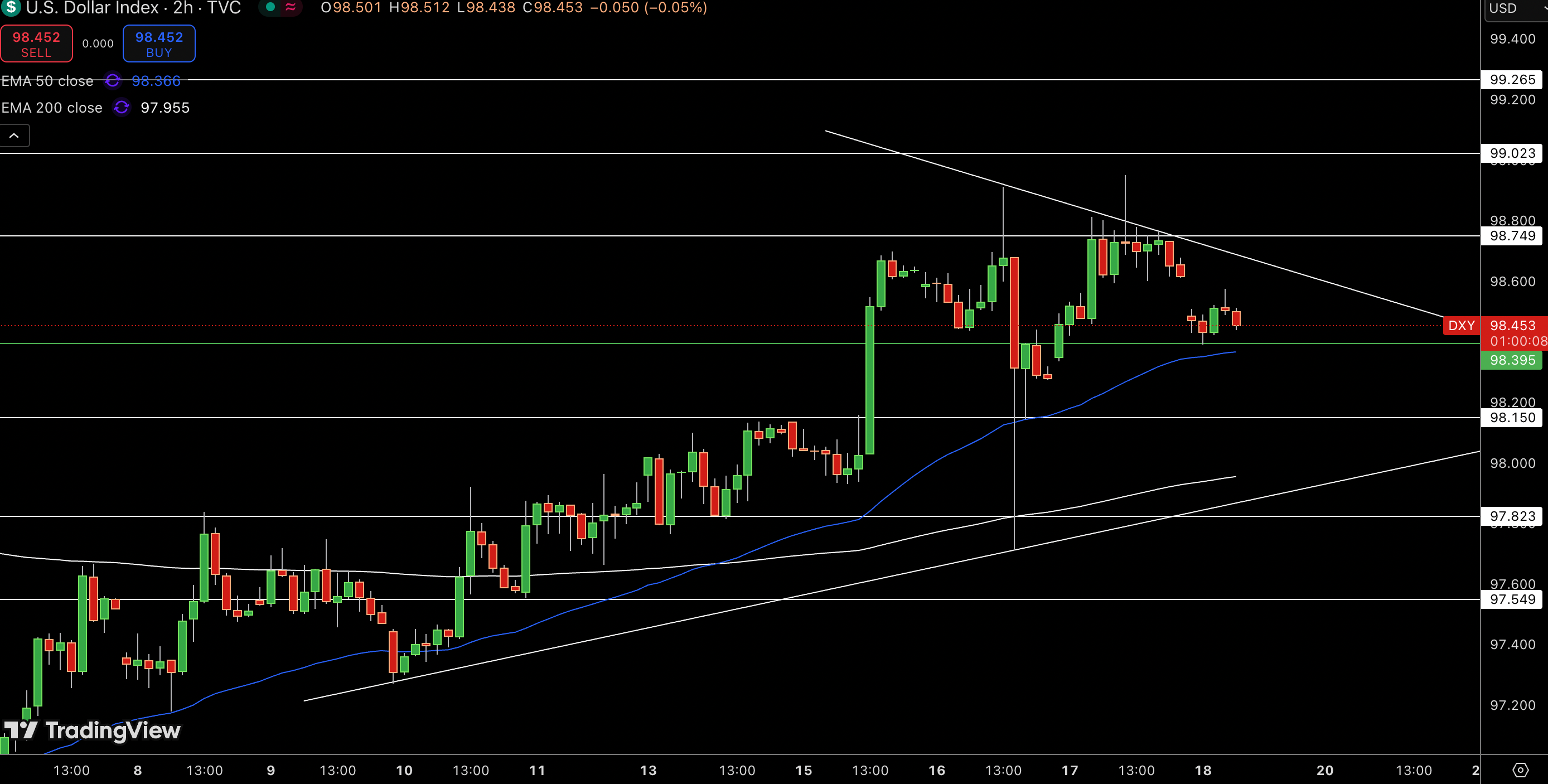 Dollar Index Price Chart - Source: Tradingview