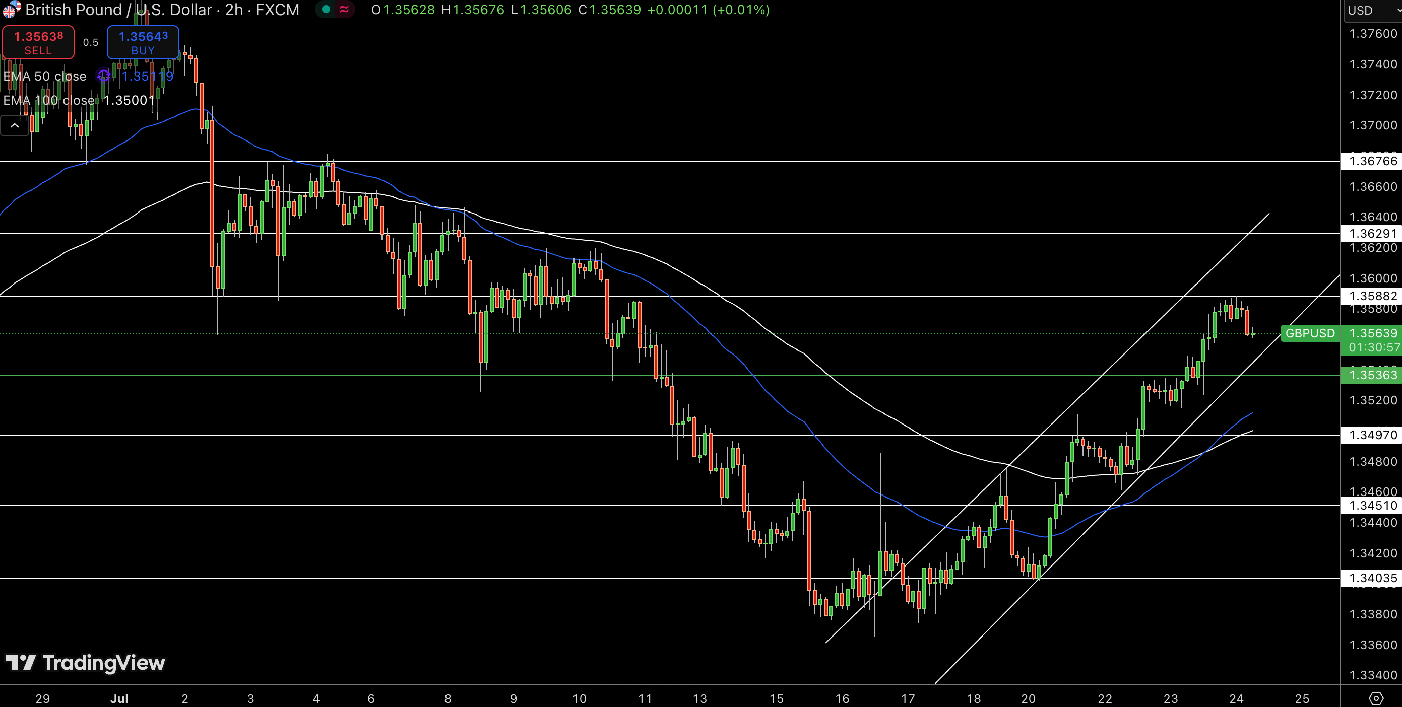 GBP/USD Price Chart - Source: Tradingview