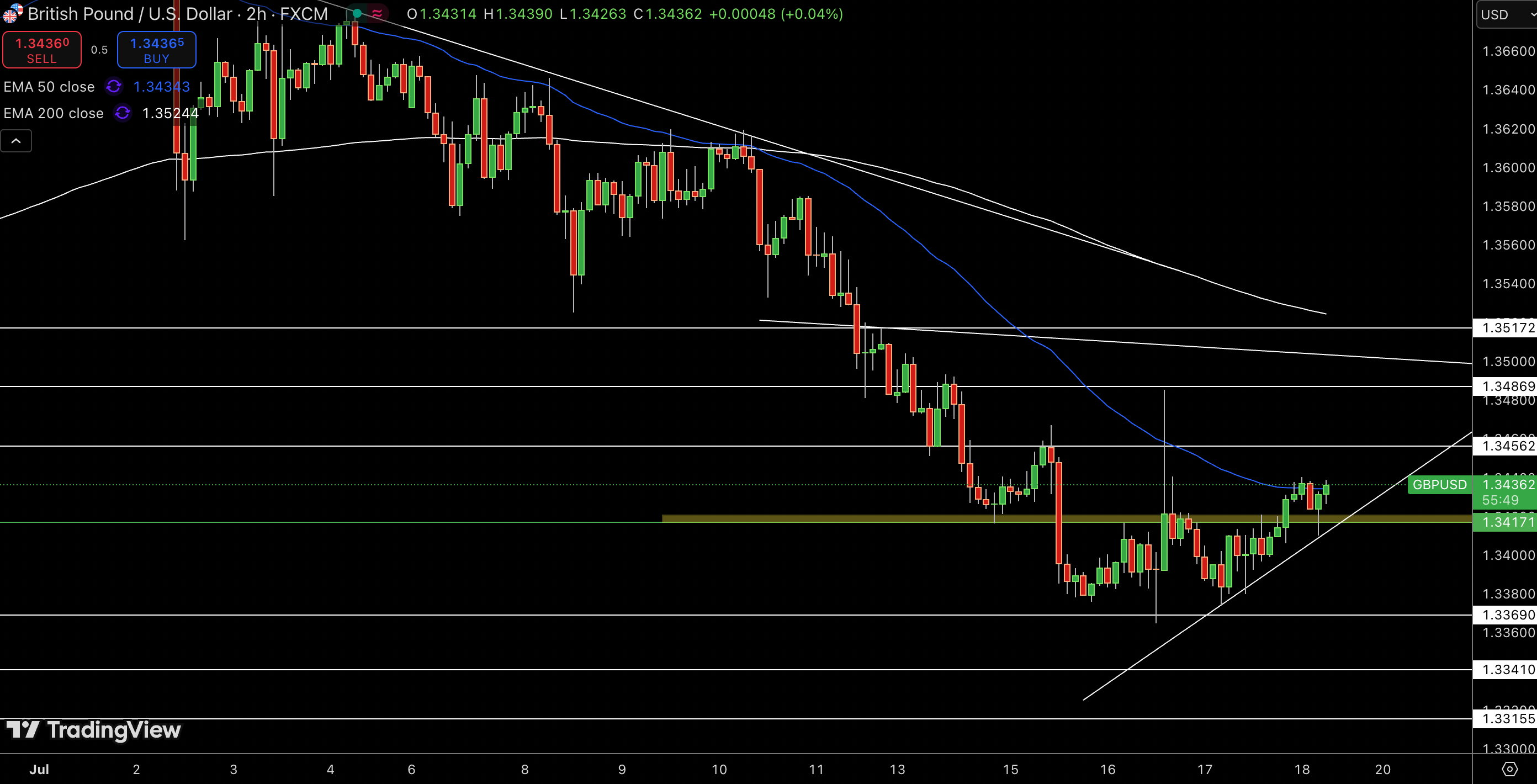 GBP/USD Price Chart - Source: Tradingview