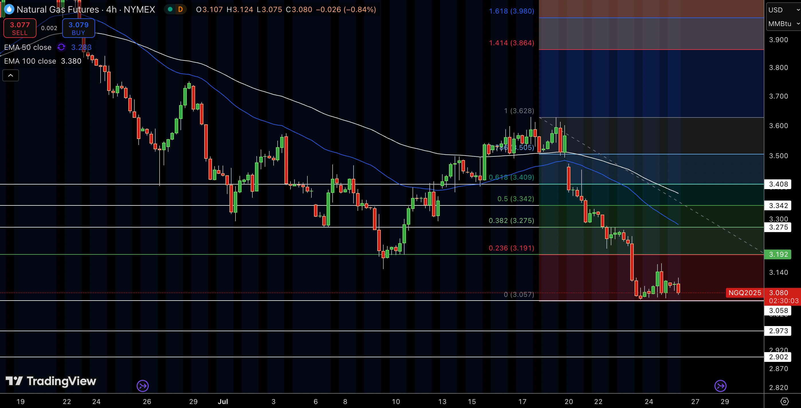 Natural Gas (NG) Price Chart