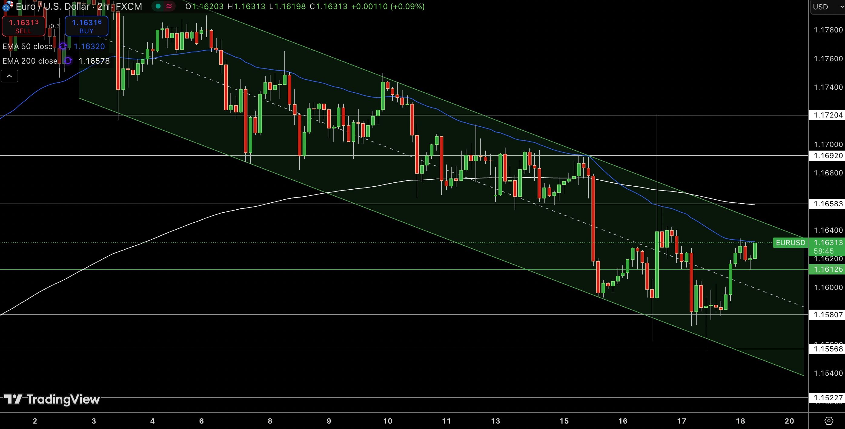 EUR/USD Price Chart - Source: Tradingview