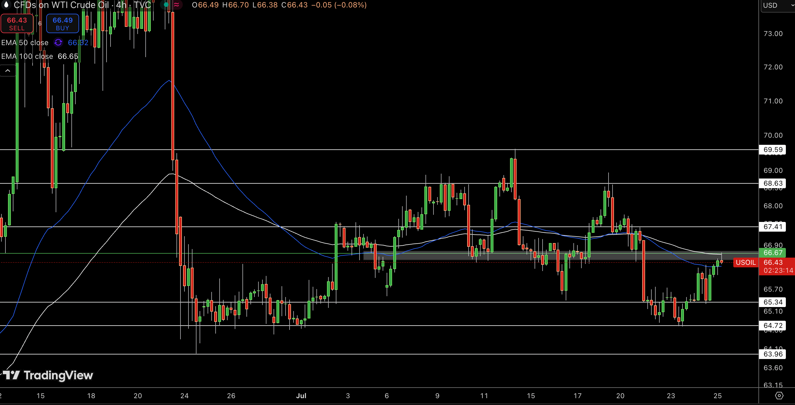 WTI Price Chart