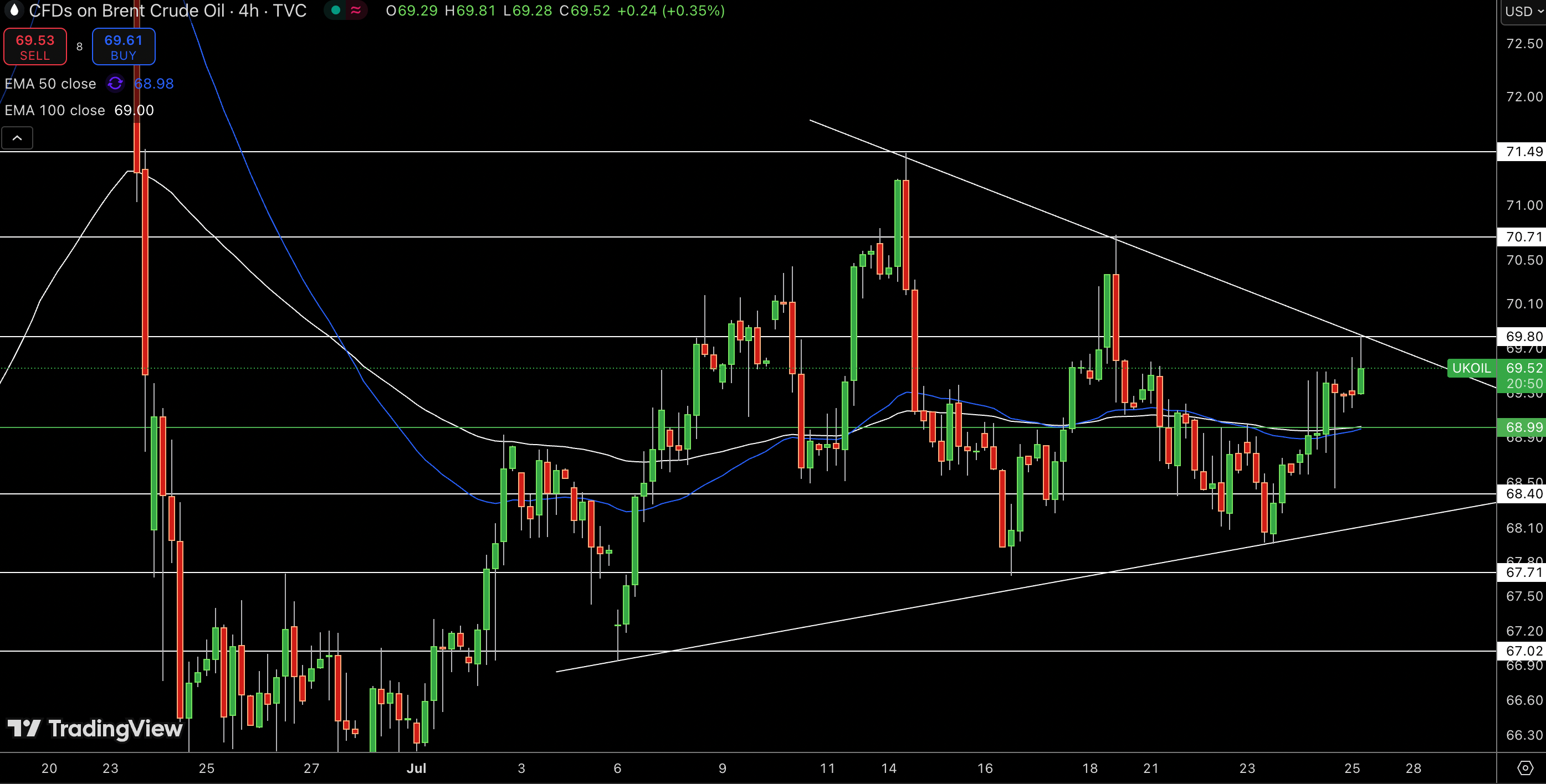 Brent Price Chart
