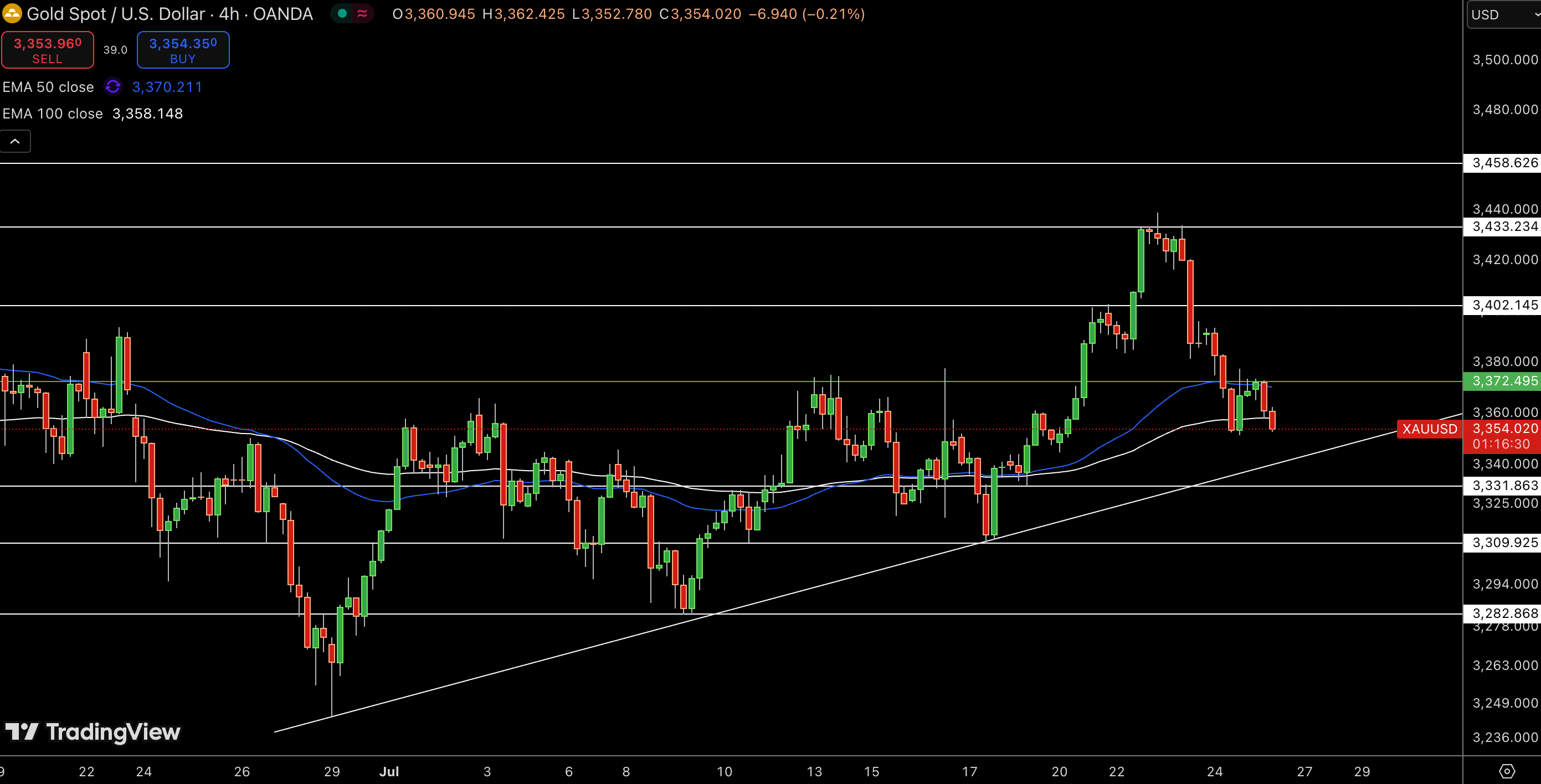 Gold – Chart