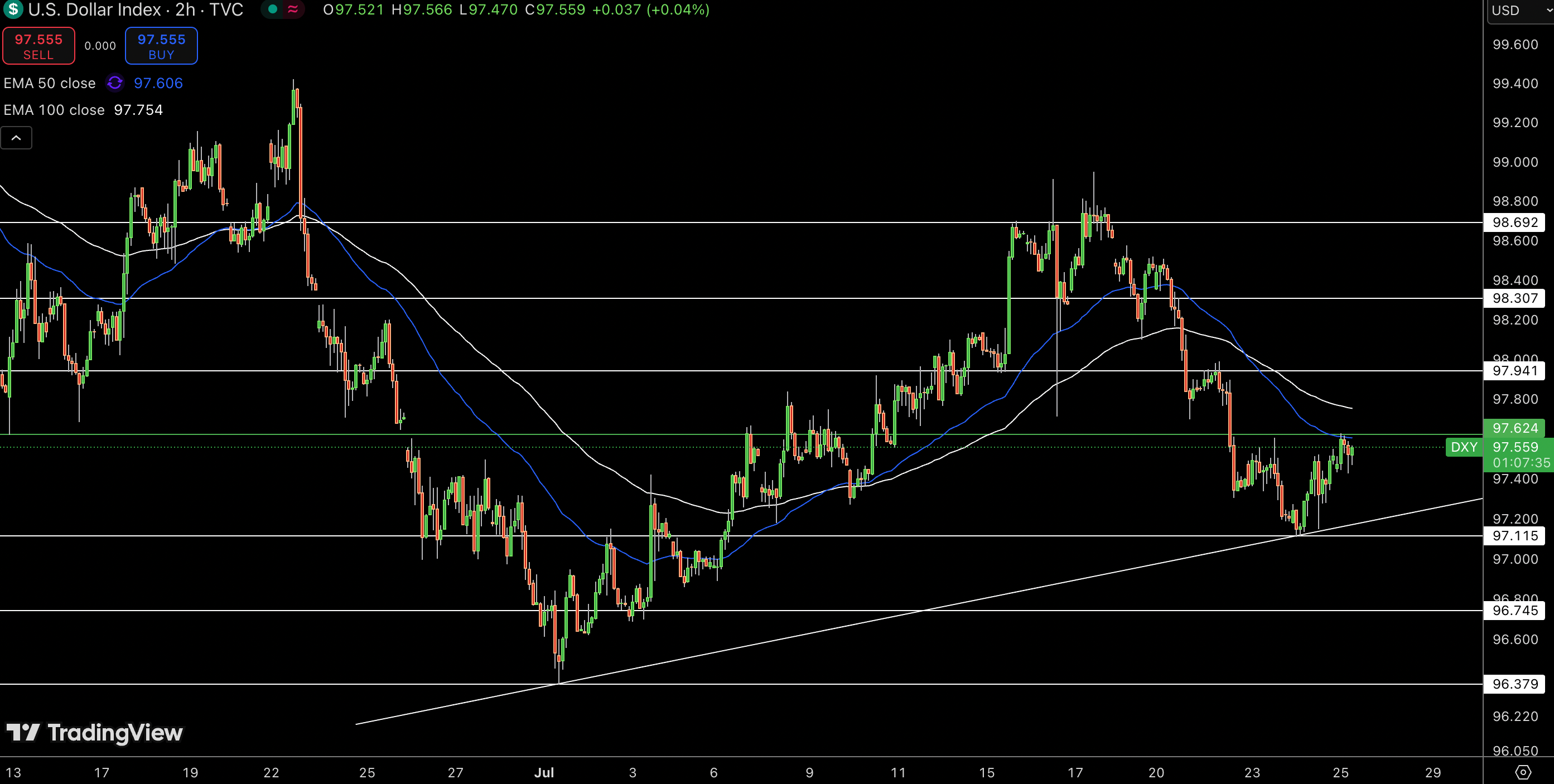 Dollar Index Price Chart - Source: Tradingview