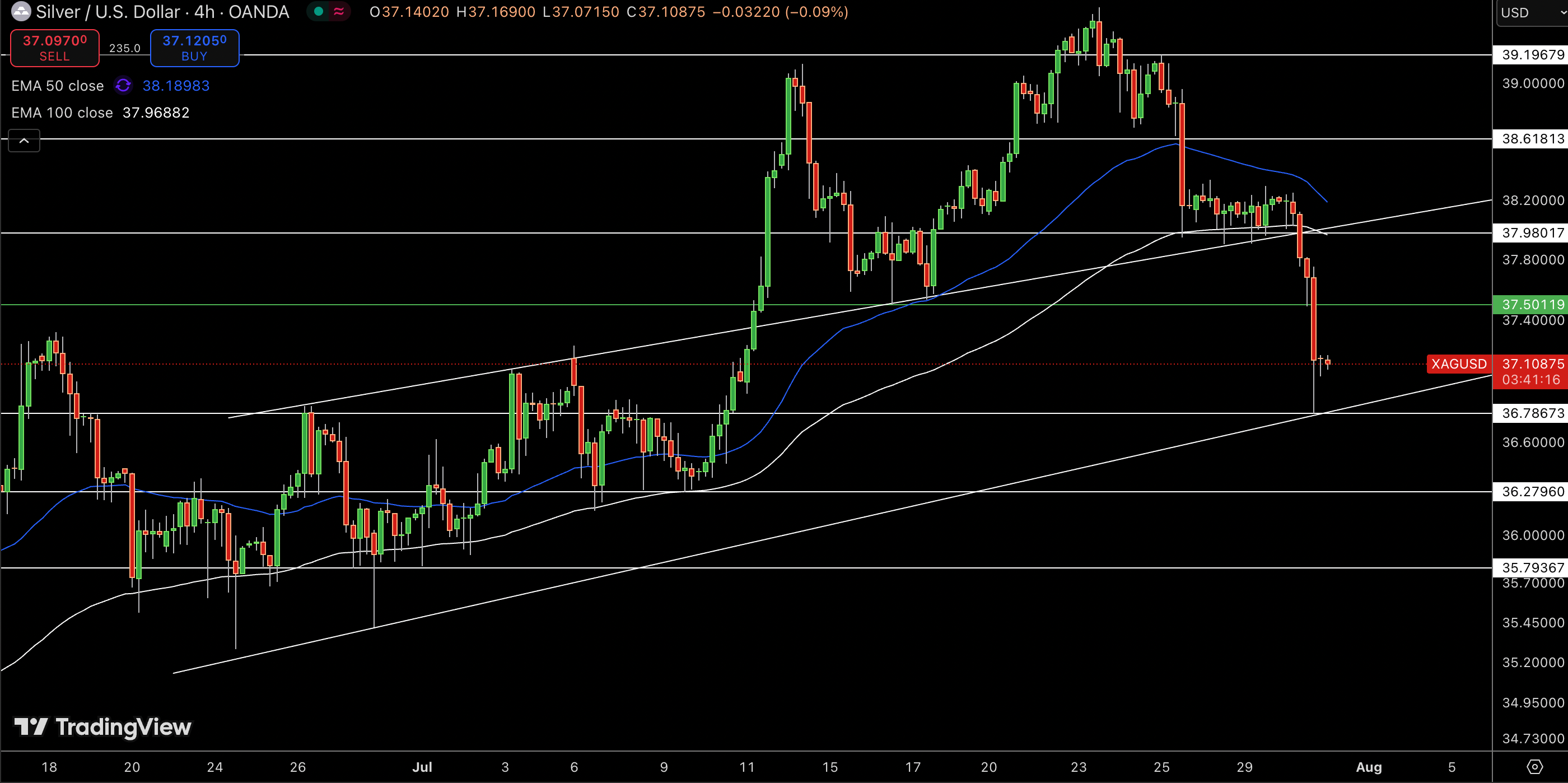 Silver – Chart