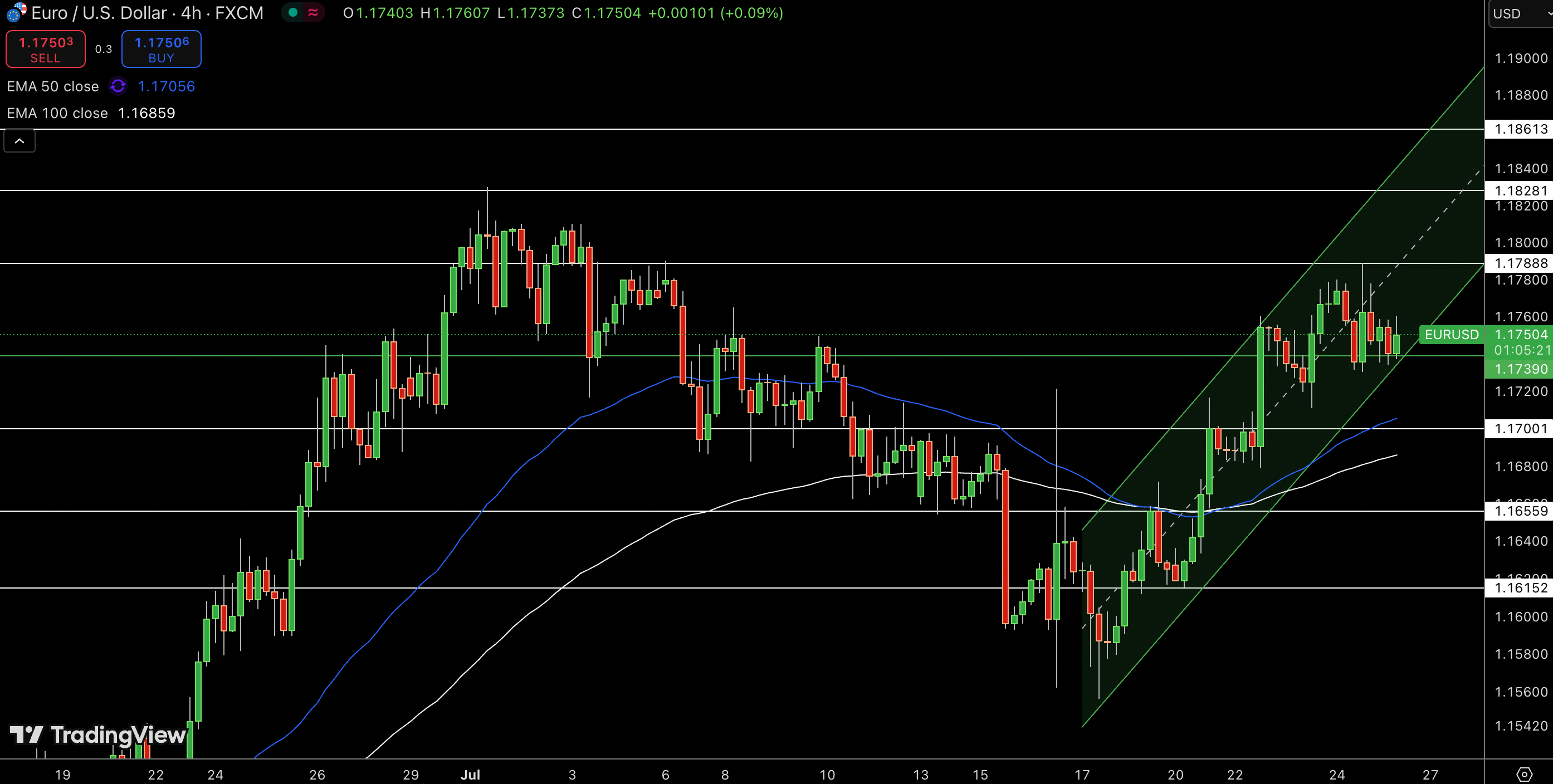 EUR/USD Price Chart - Source: Tradingview