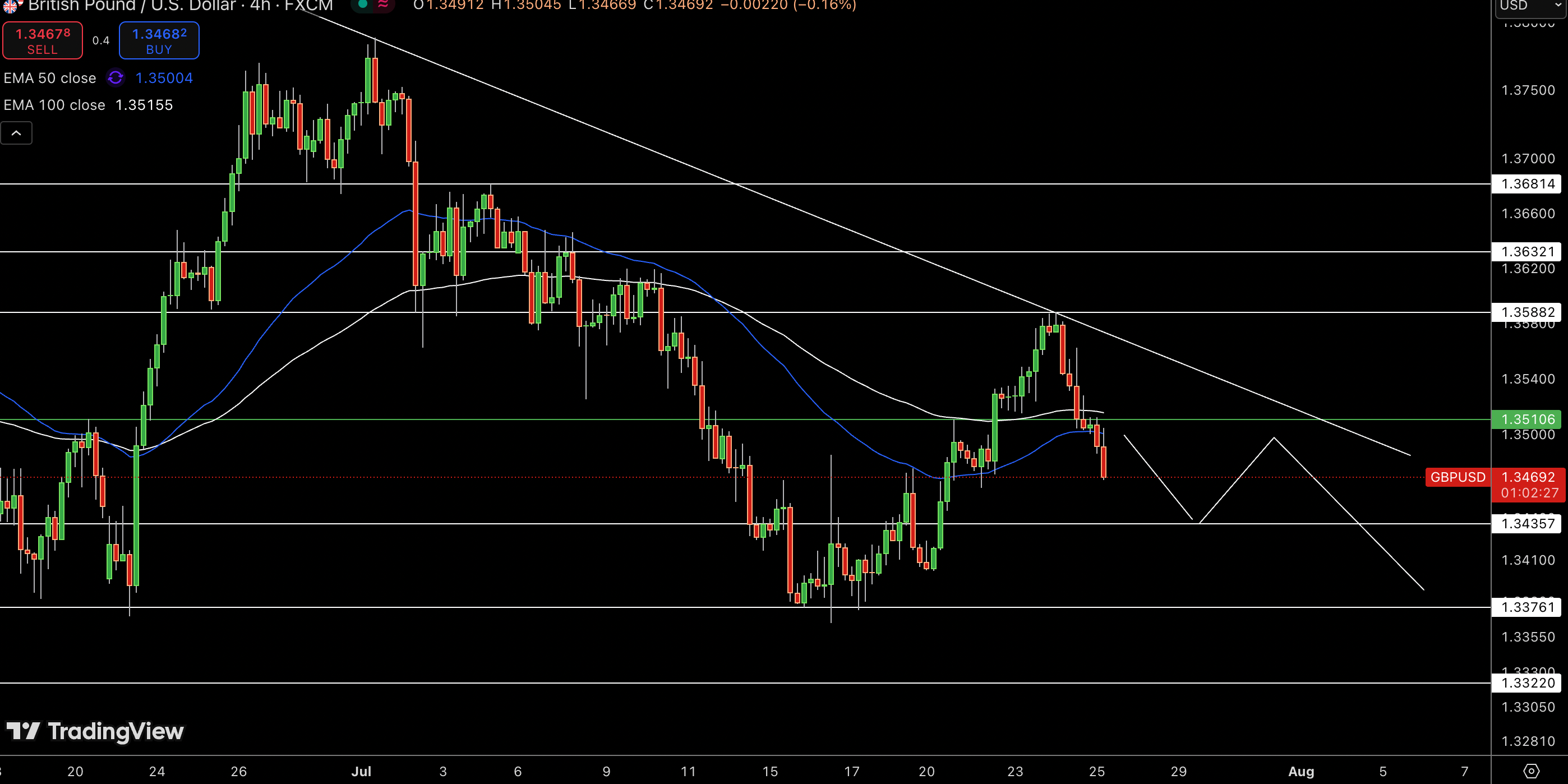 GBP/USD Price Chart - Source: Tradingview