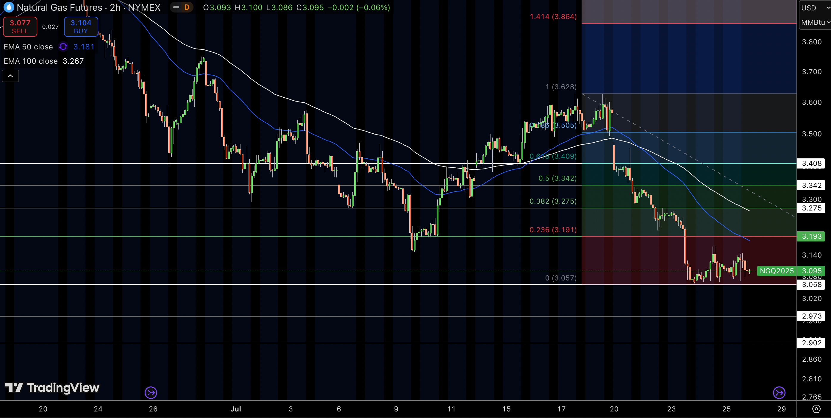 Natural Gas (NG) Price Chart