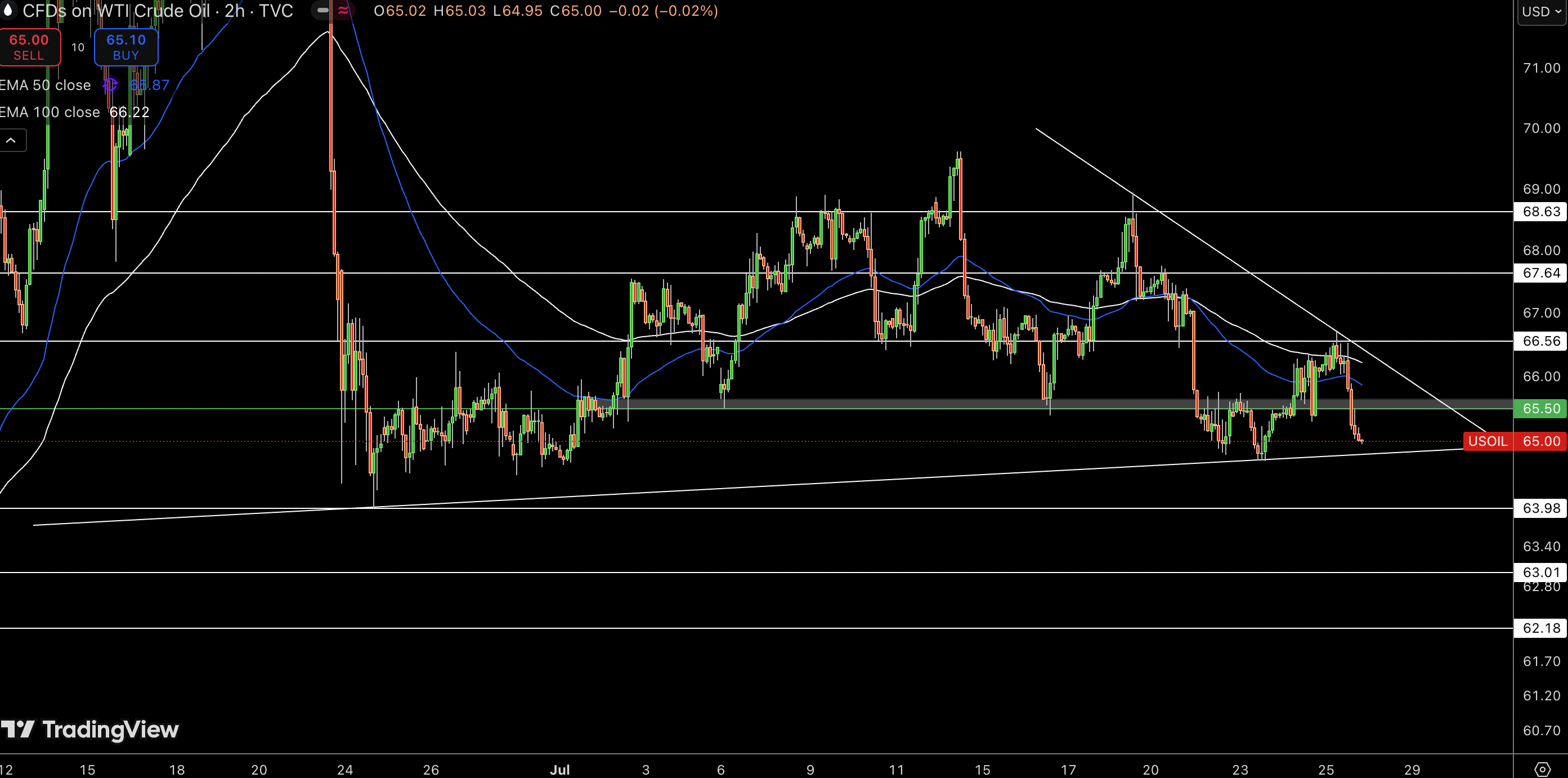 WTI Price Chart