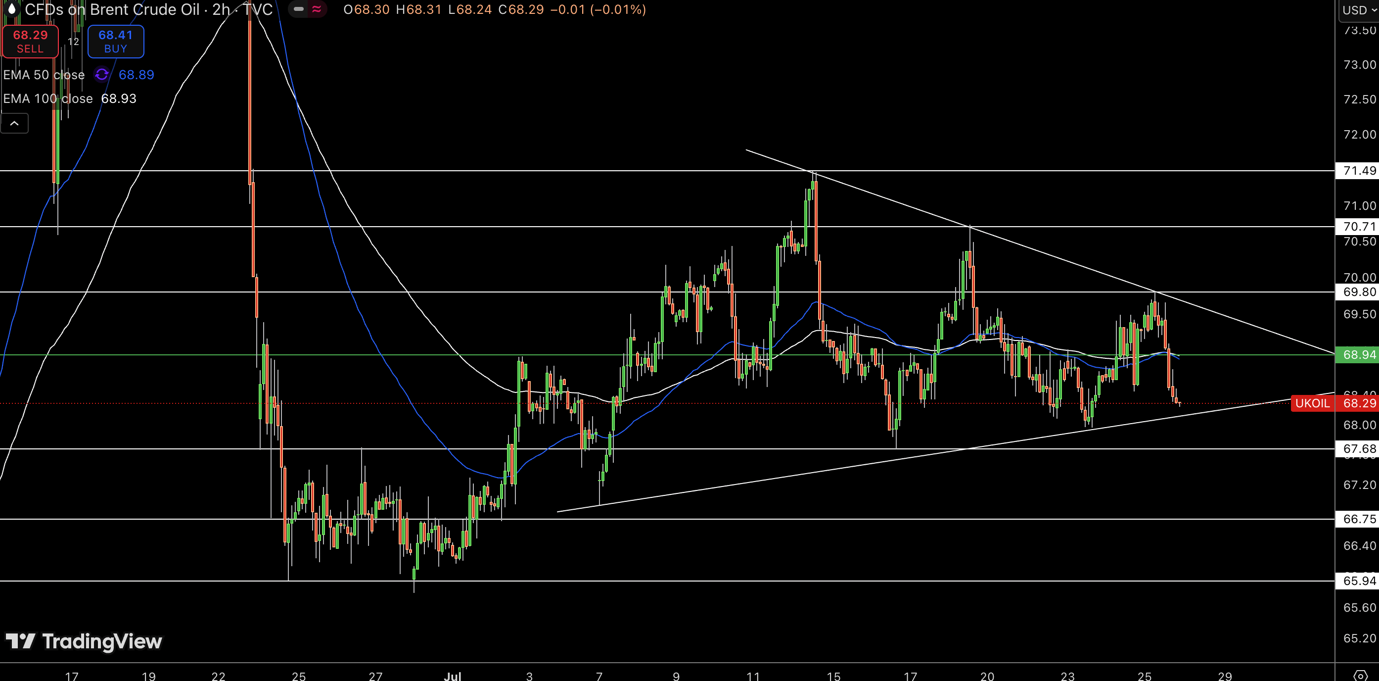 Brent Price Chart