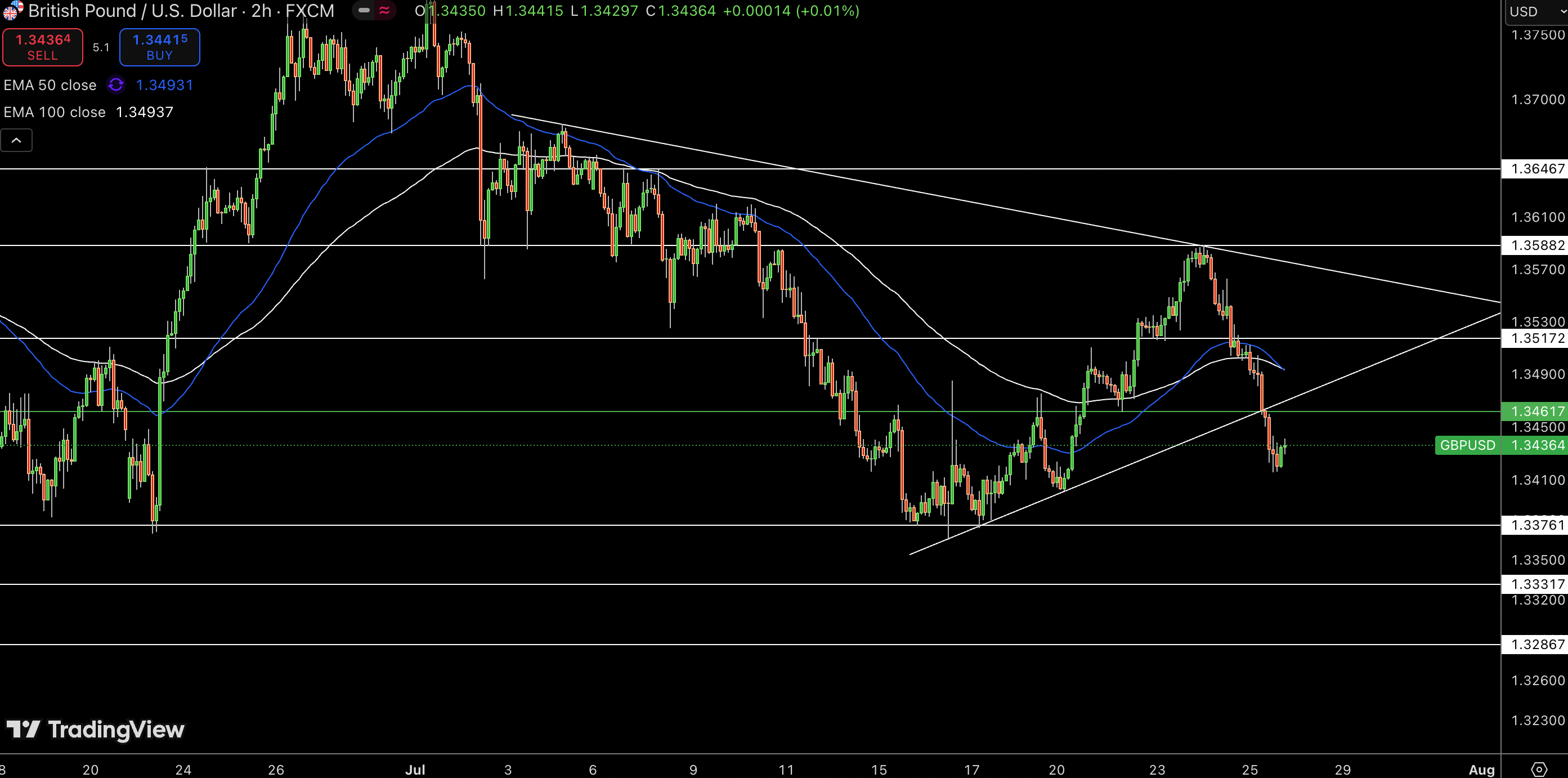 GBP/USD Price Chart - Source: Tradingview