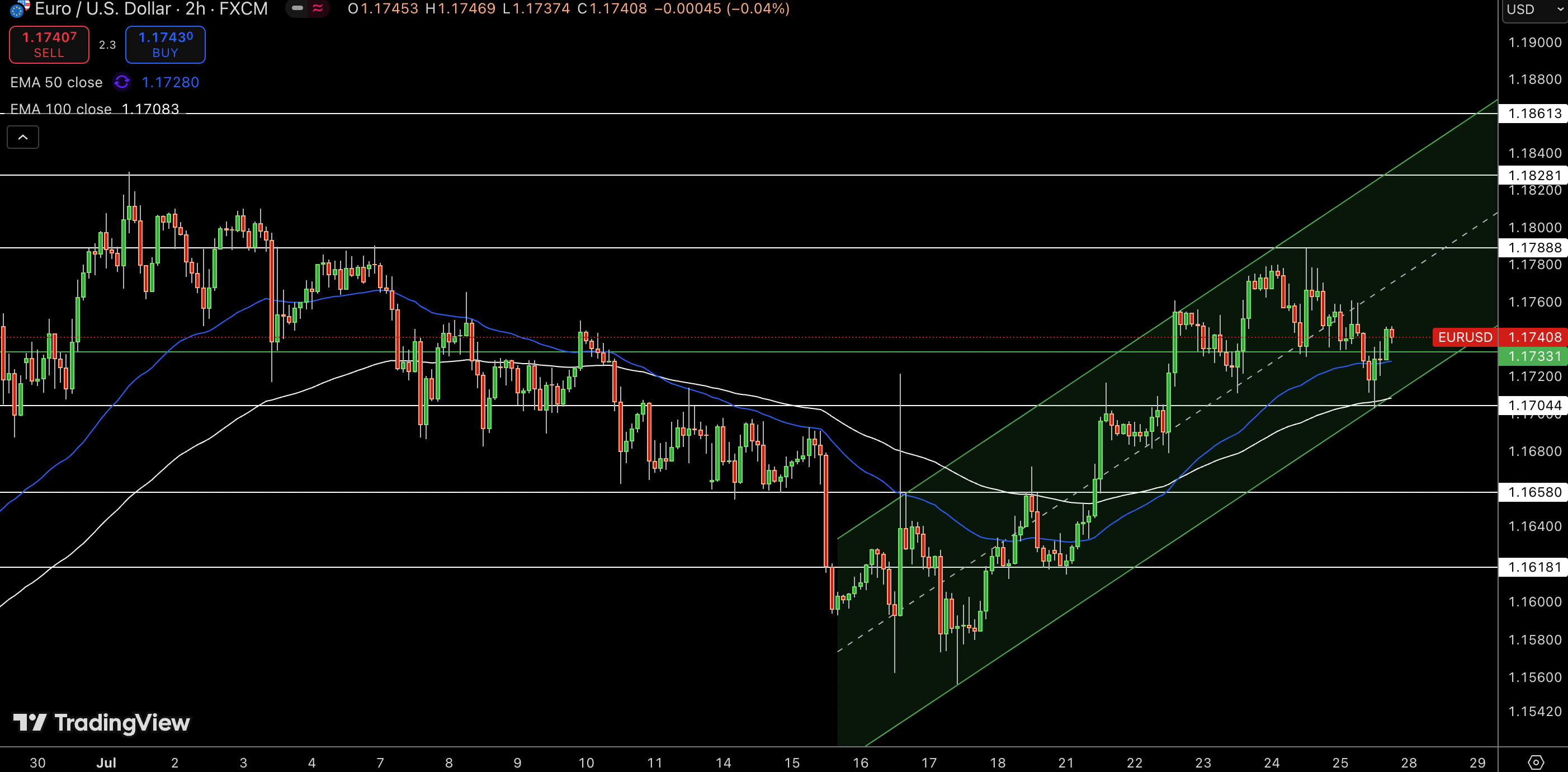 EUR/USD Price Chart - Source: Tradingview