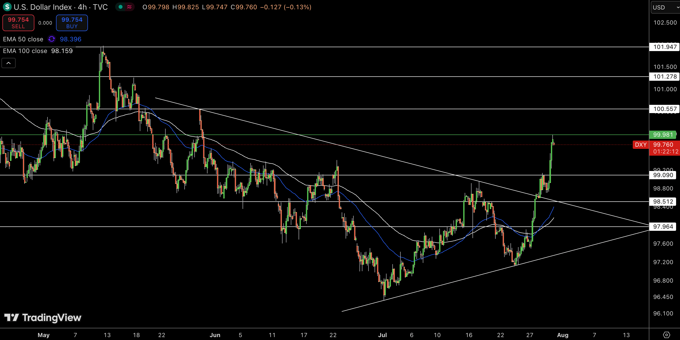 Dollar Index Price Chart - Source: Tradingview