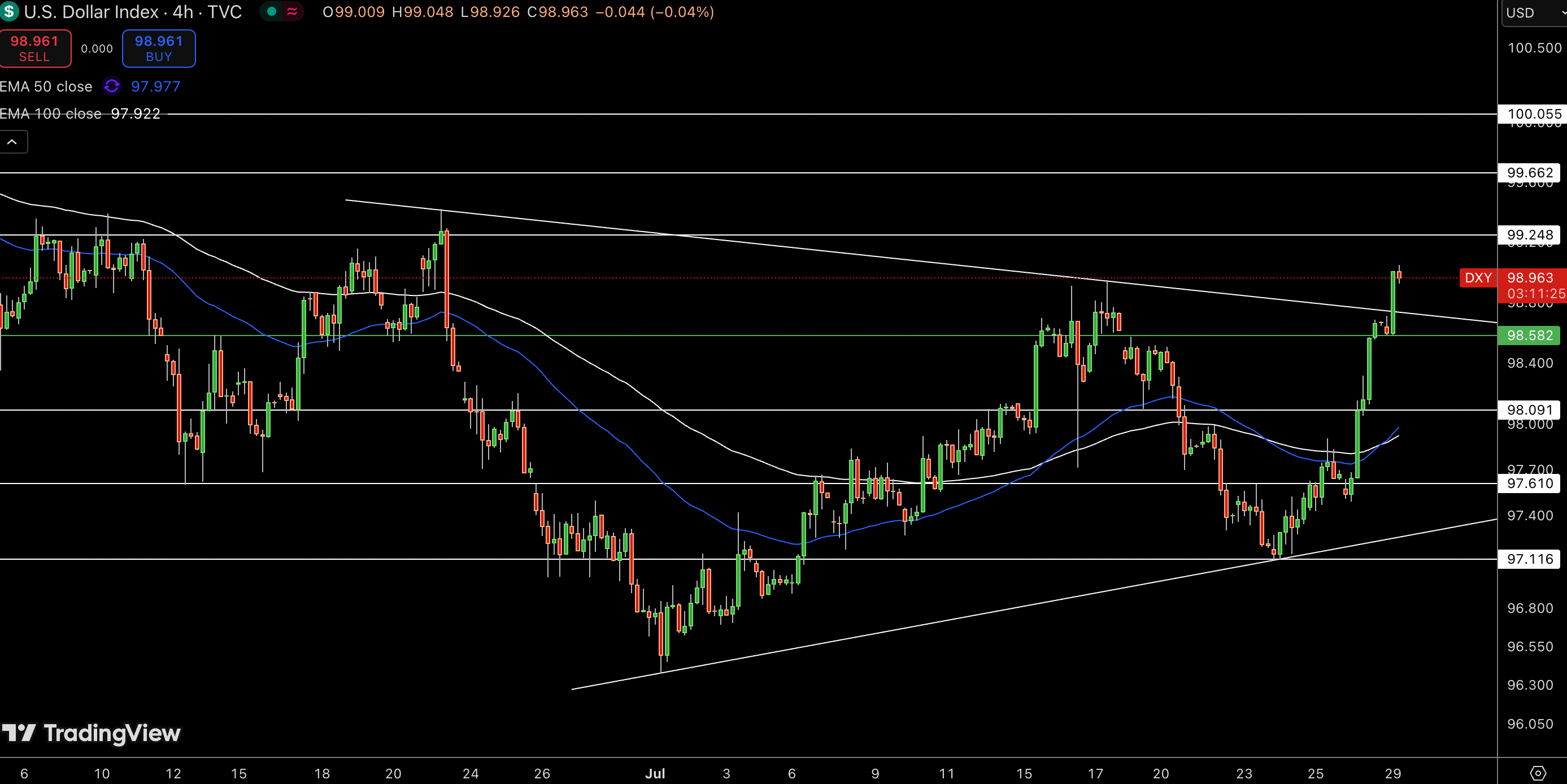 Dollar Index Price Chart - Source: Tradingview