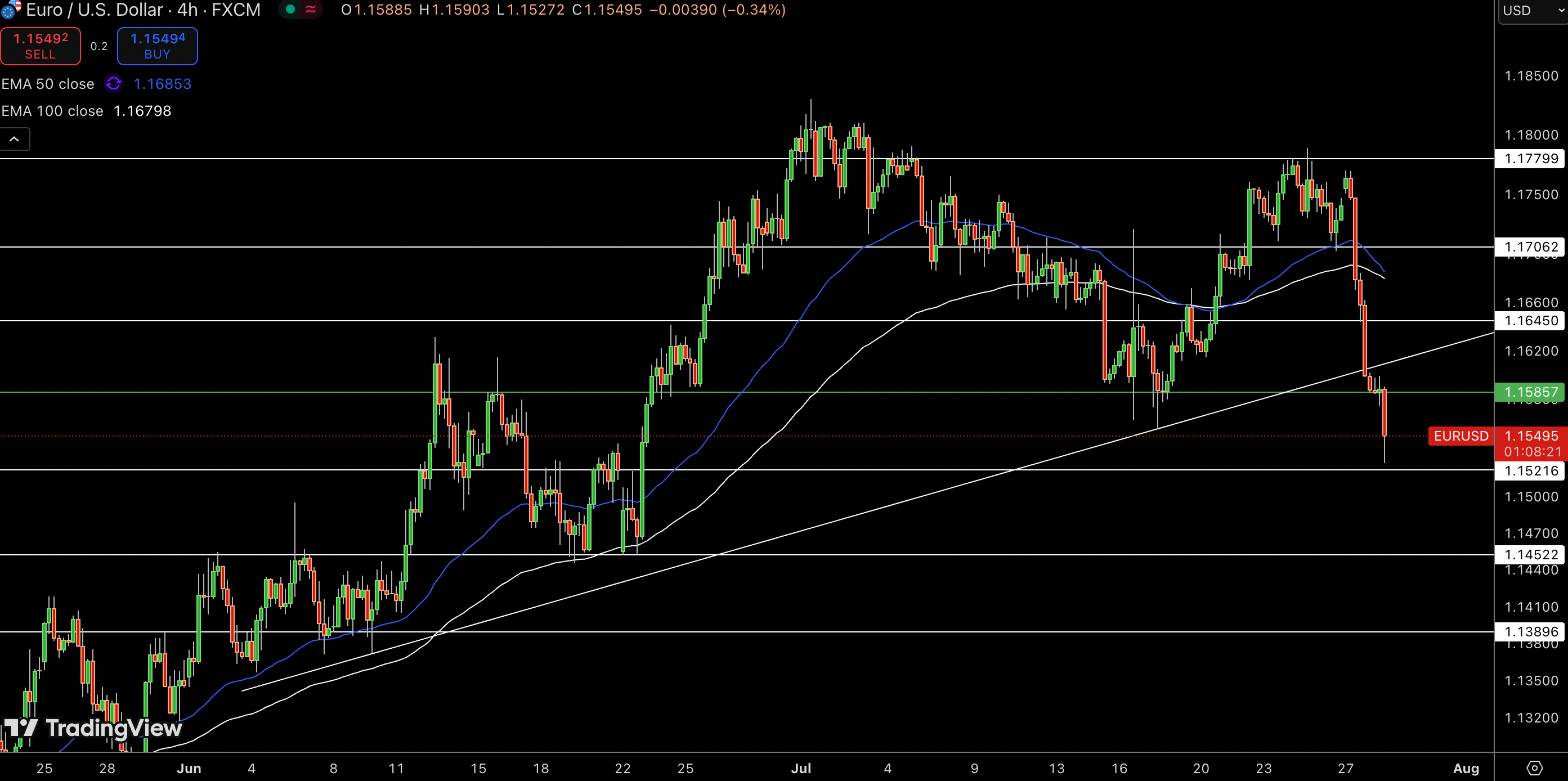 EUR/USD Price Chart - Source: Tradingview