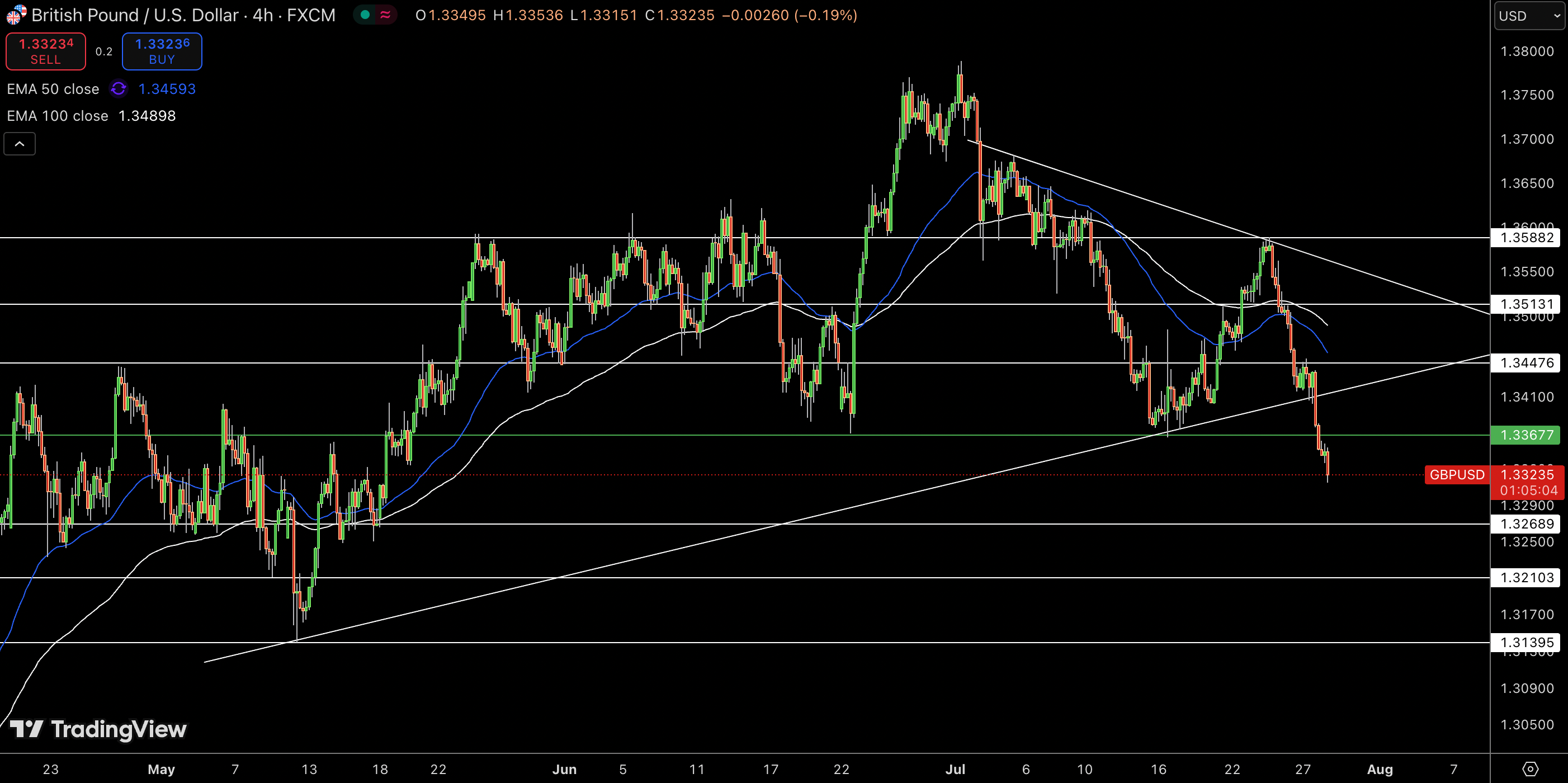 GBP/USD Price Chart - Source: Tradingview