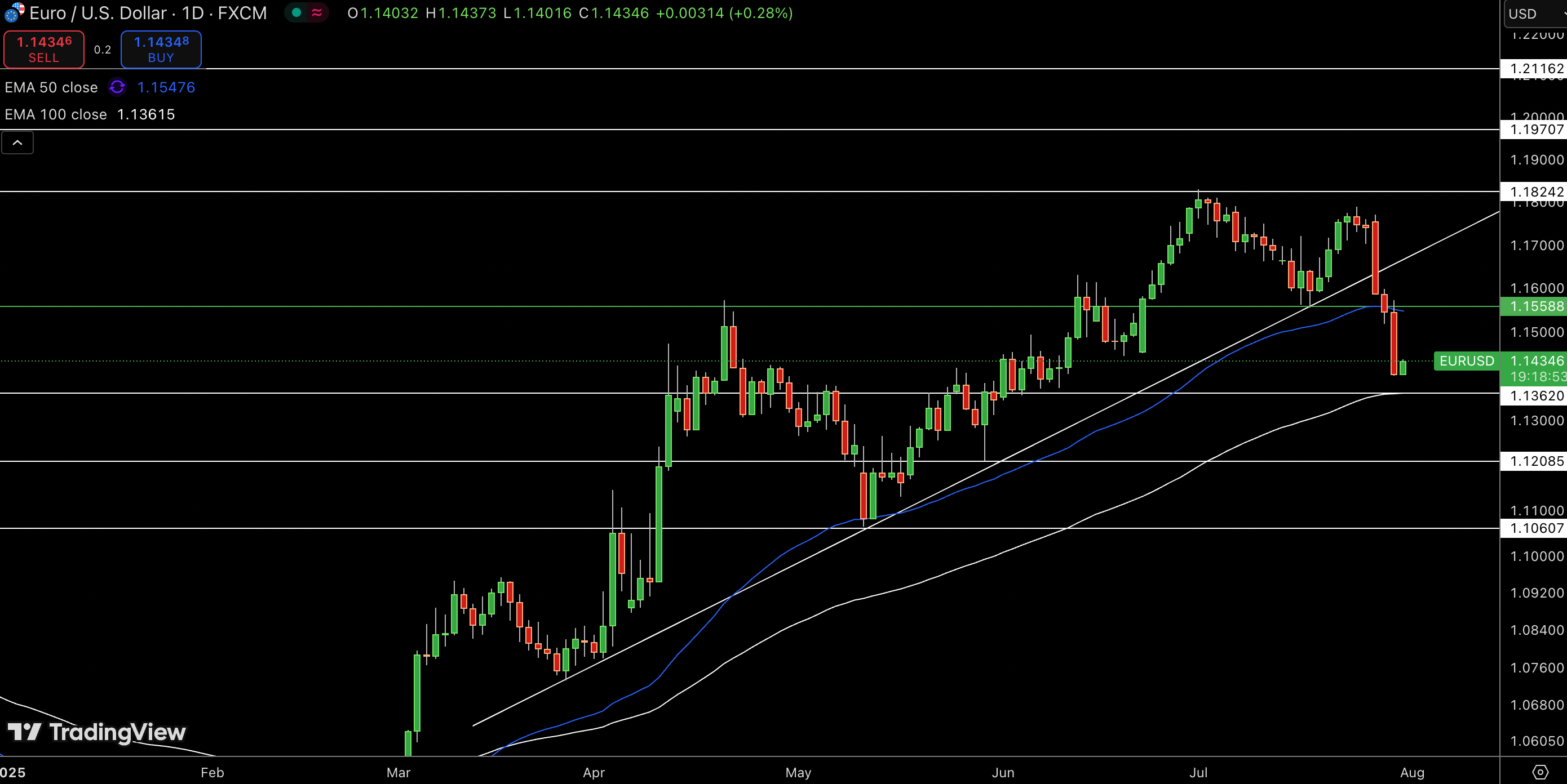 EUR/USD Price Chart - Source: Tradingview