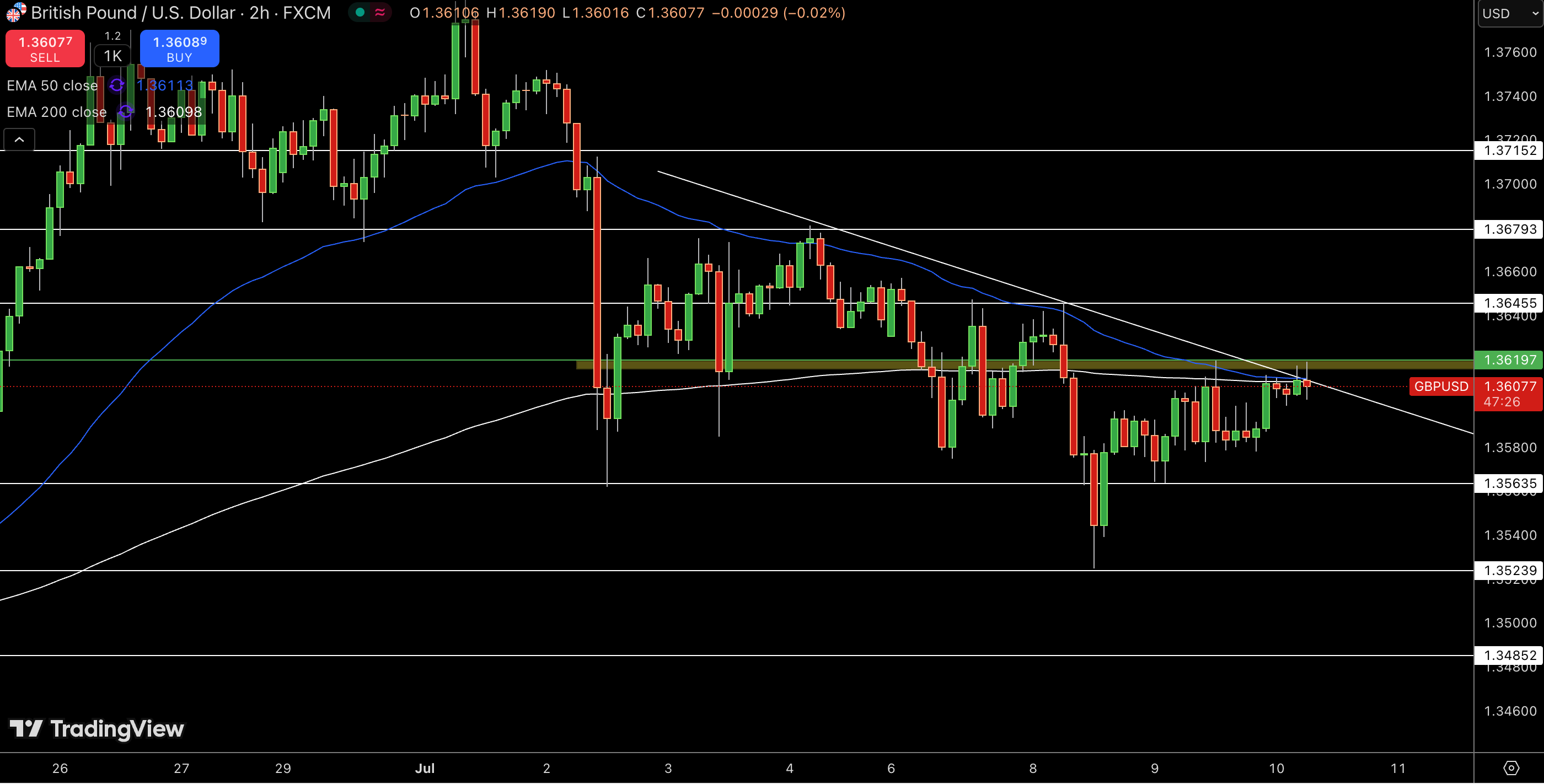 GBP/USD Price Chart - Source: Tradingview