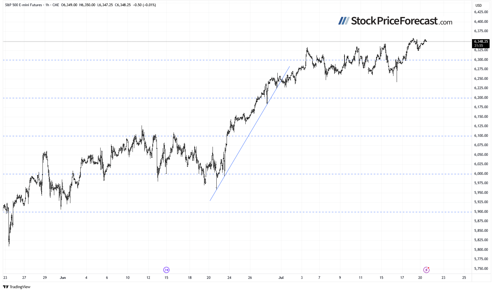 Is There Further Upside for the Stock Market? - Image 5