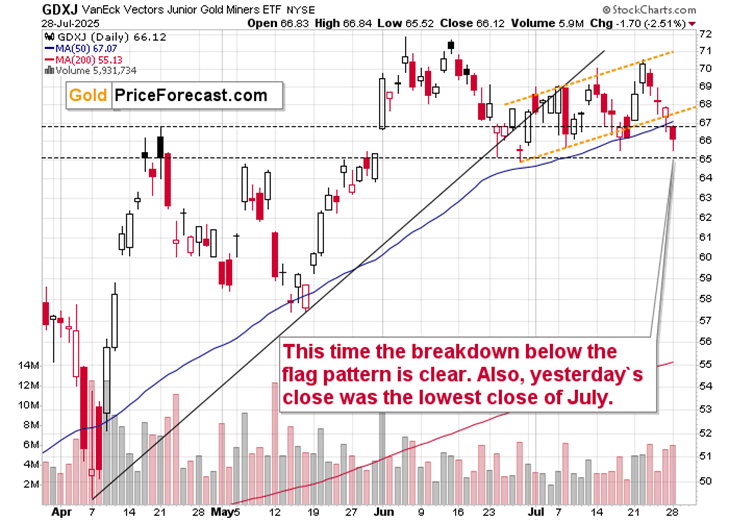 On the Verge: Monthly Highs in USD, Monthly Lows in GDXJ… - Image 2