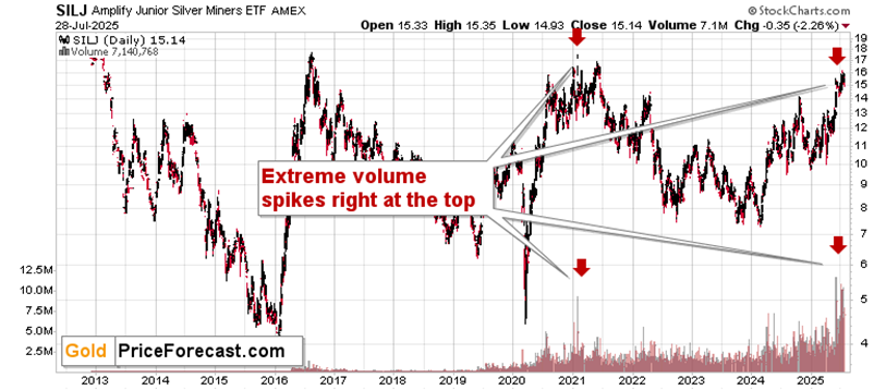 On the Verge: Monthly Highs in USD, Monthly Lows in GDXJ… - Image 5