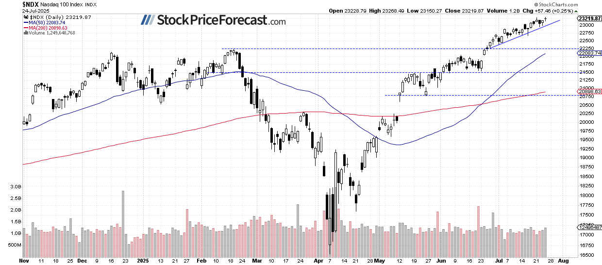 S&amp;P 500: New Record Highs, But Caution Builds - Image 2