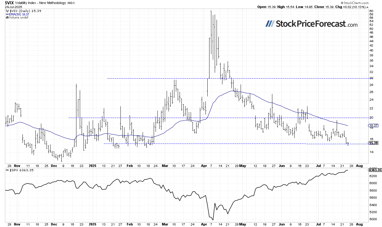 S&amp;P 500: New Record Highs, But Caution Builds - Image 3
