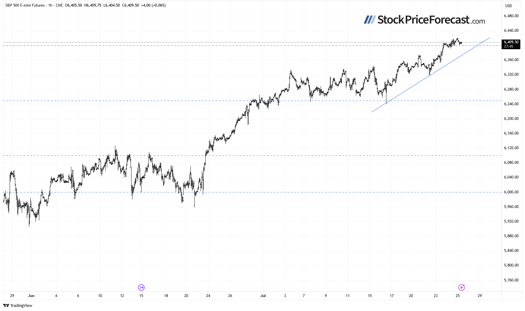 S&amp;P 500: New Record Highs, But Caution Builds - Image 4