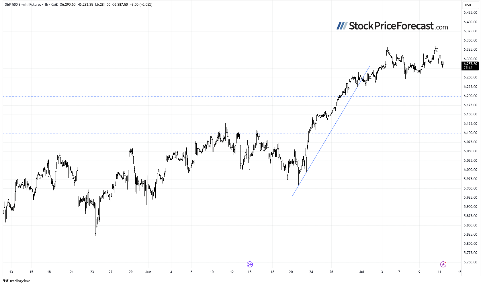 S&amp;P 500 Reaches New Record, but Uncertainty Looms - Image 4